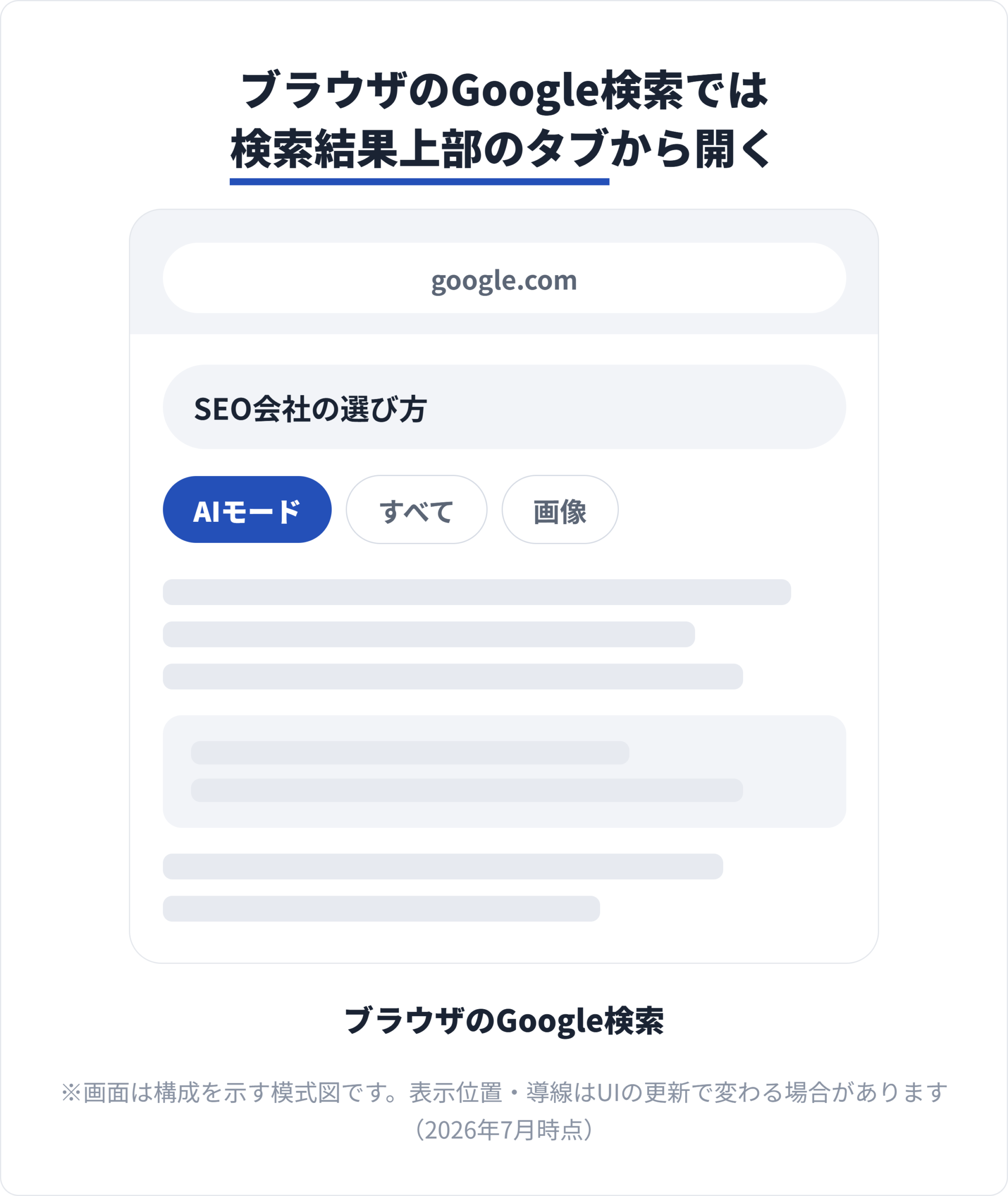 スマートフォンのブラウザでのGoogle検索画面、検索結果の上部にAIモードのタブが表示され、タップすると対話型の検索画面へ切り替わる