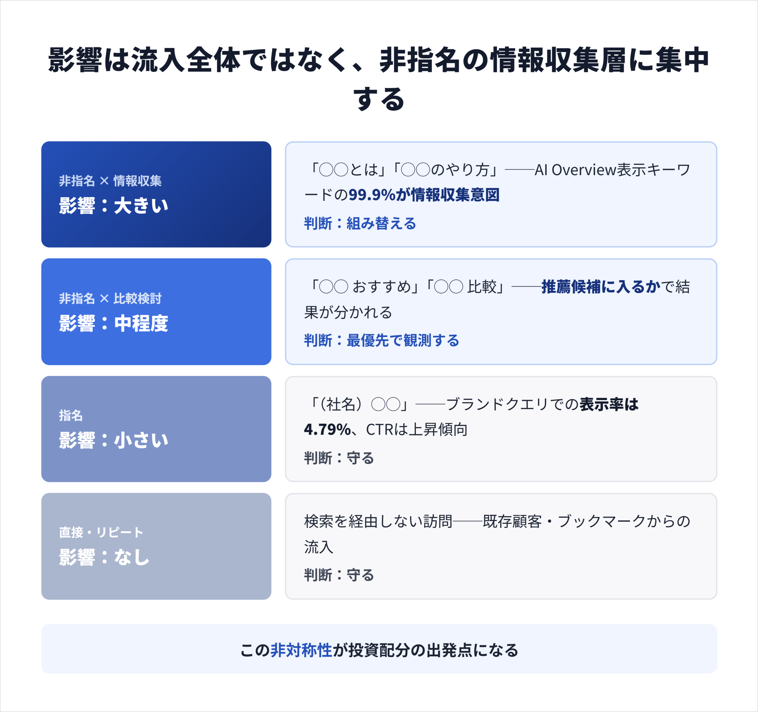 クエリの種類別に見たAI検索の影響度。非指名かつ情報収集意図のクエリに影響が集中し、指名クエリでは影響が小さい