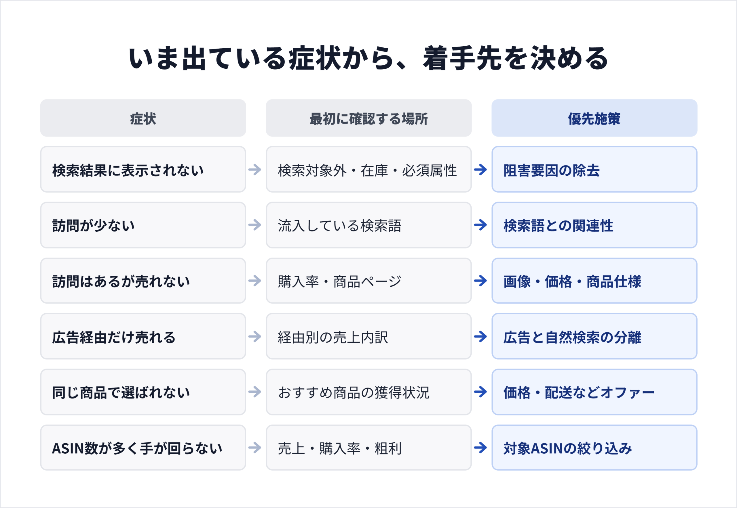 症状別の初動対応表。6つの症状ごとに、最初に確認する場所と優先施策を対応させた図