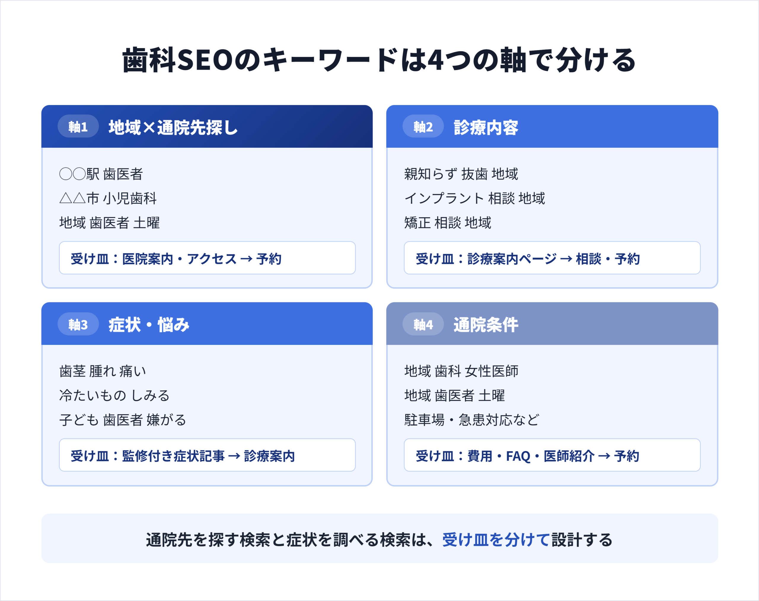 歯科SEOのキーワード4分類（地域・診療内容・症状・通院条件）と代表例の一覧図
