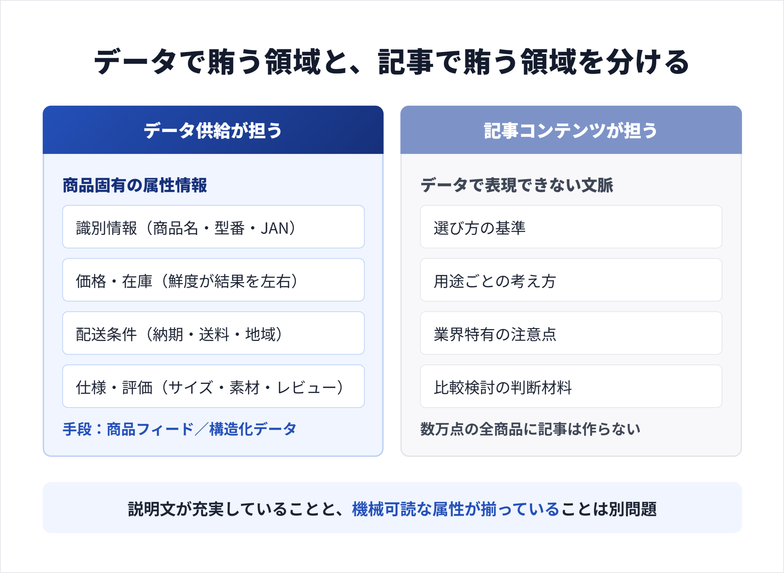 記事コンテンツで賄う領域とデータ供給で賄う領域の切り分け。商品固有の情報はデータ側、選び方や比較の文脈は記事側が担う