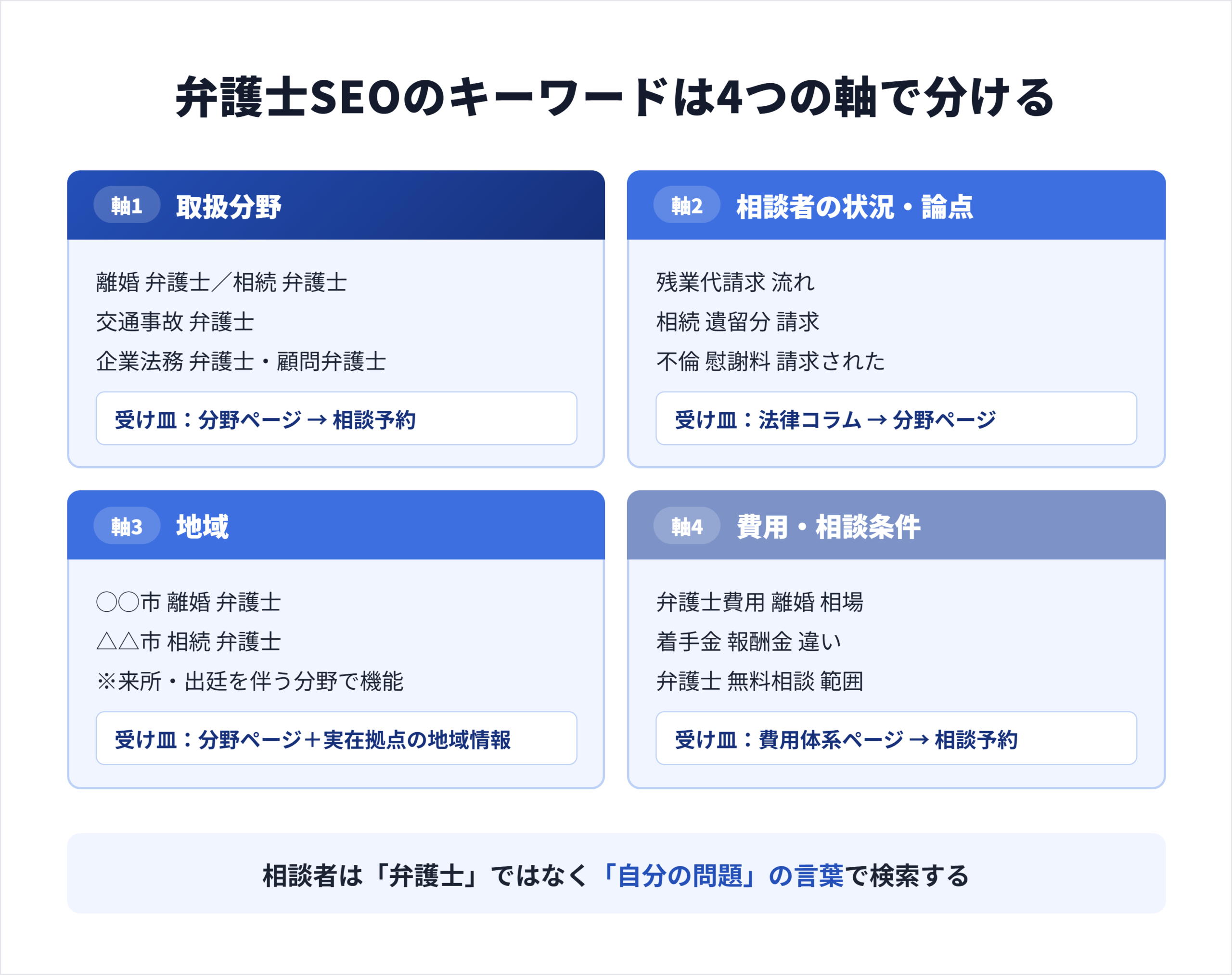 弁護士SEOのキーワードを分野・状況・地域・費用条件の4分類に整理し代表例を並べた図