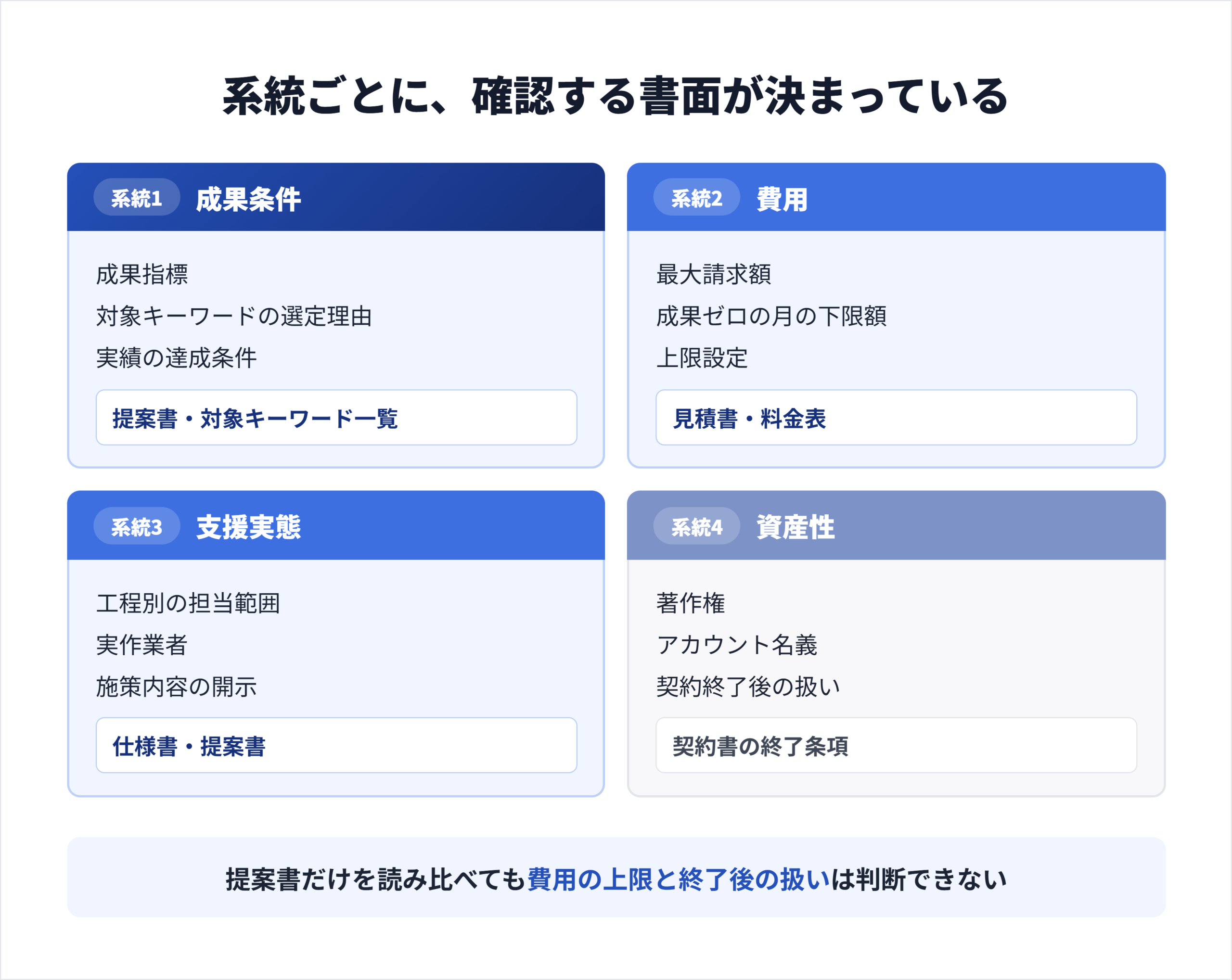 成果条件・費用・支援実態・資産性の4系統と、それぞれの確認先となる書面を対応させた全体図