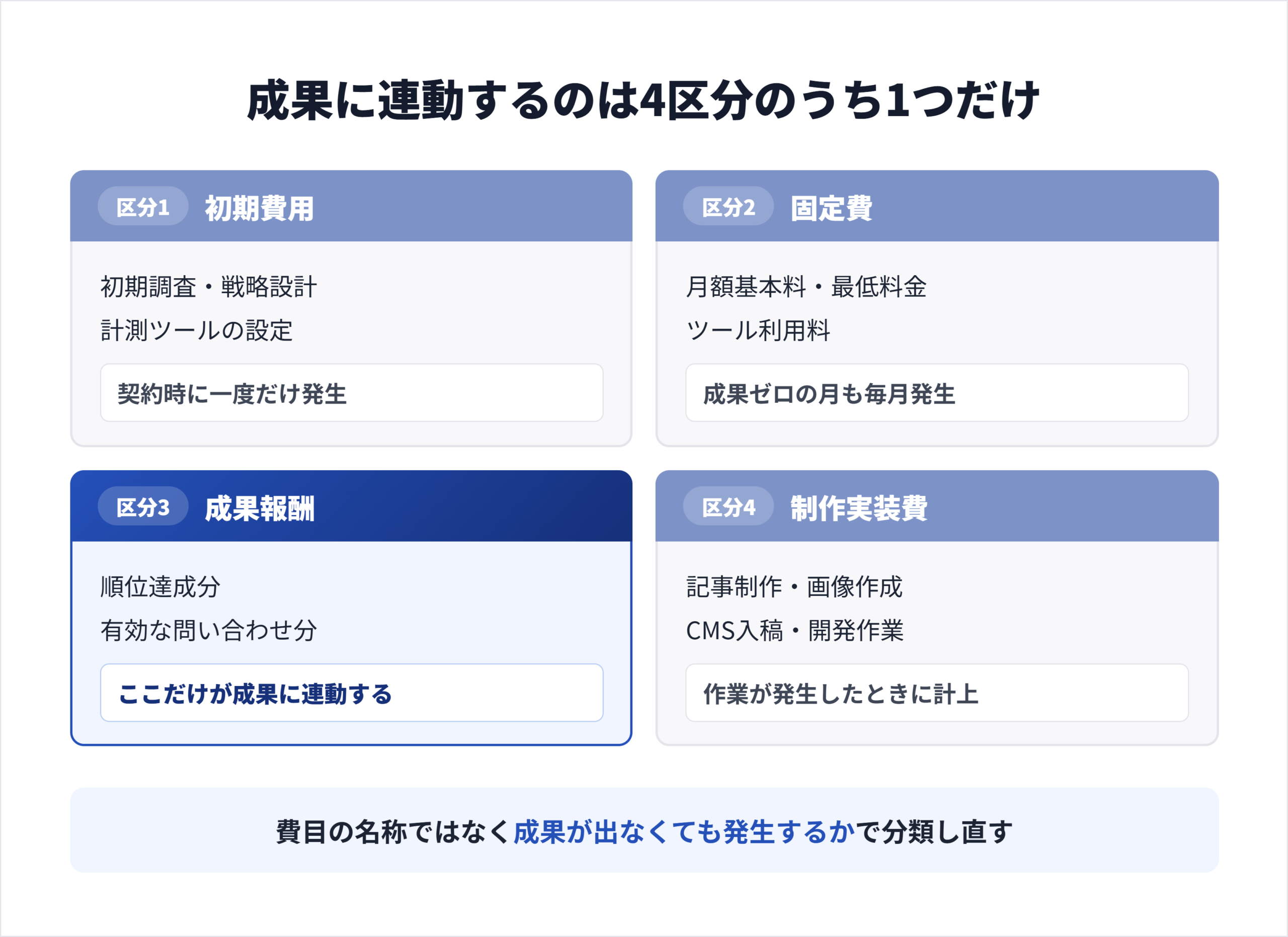 支払総額を初期費用・固定費・成果報酬・制作実装費の4区分に分け、成果連動が1区分だけであることを示した費用分解図
