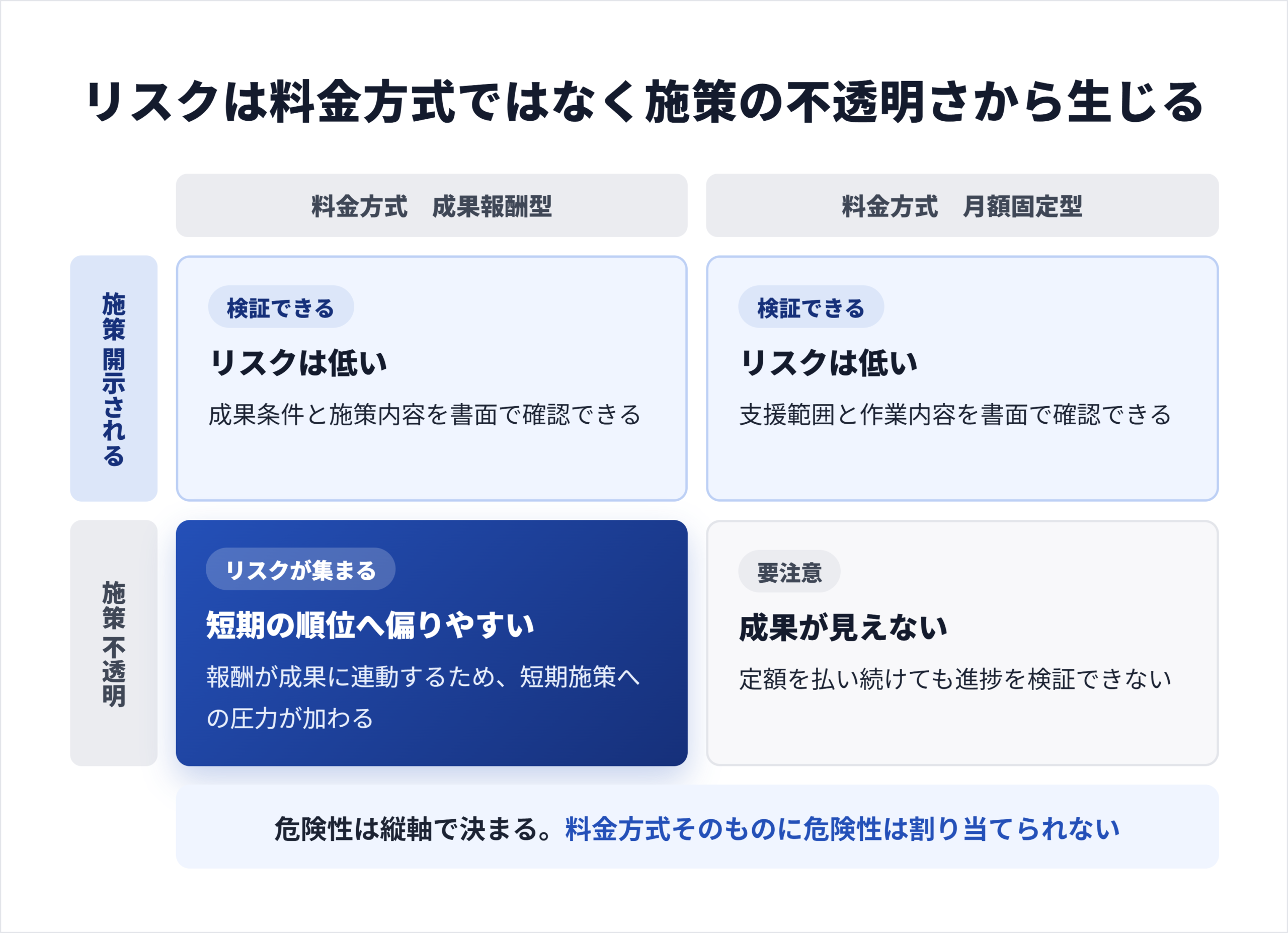 料金方式と施策の透明性を2軸に置き、リスクが料金方式ではなく施策の不透明さから生じることを示した図