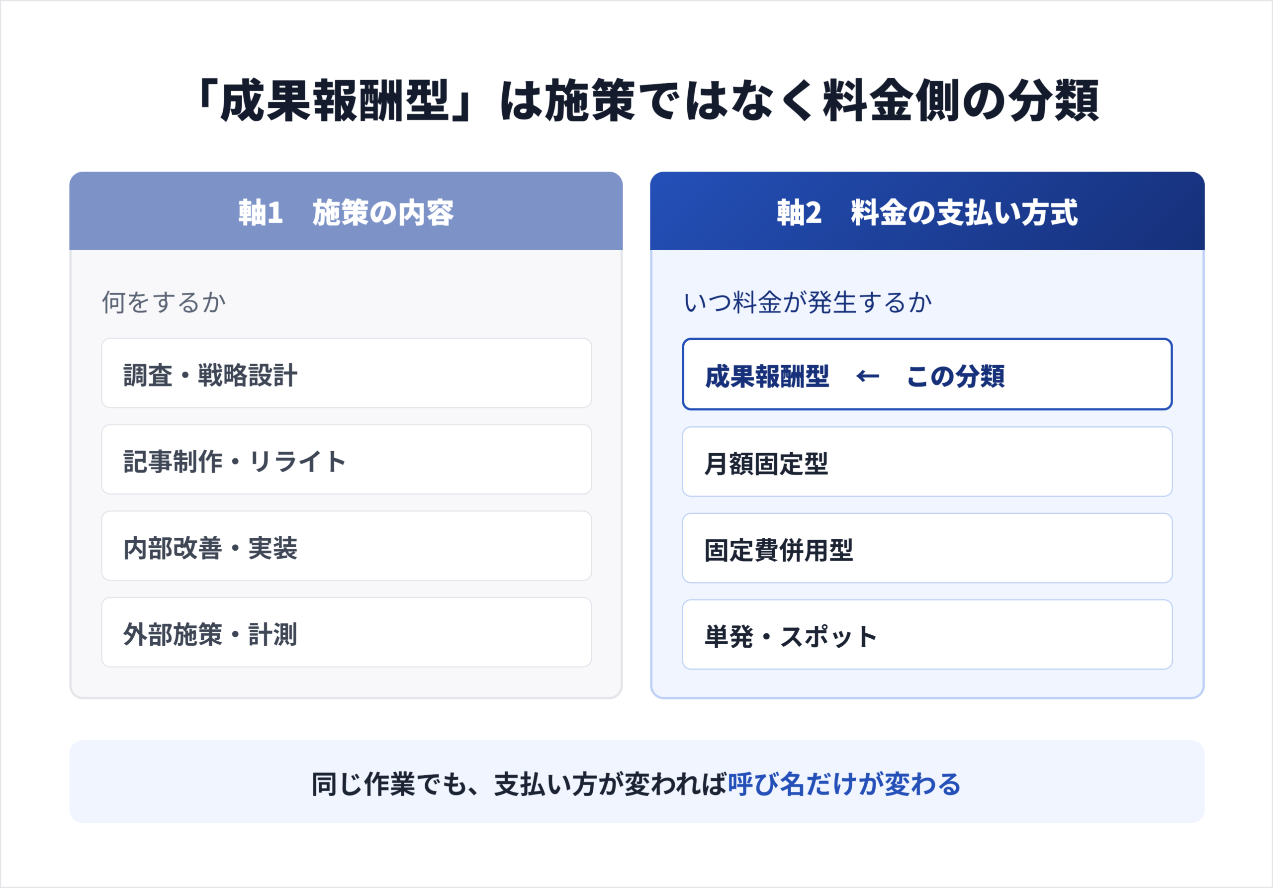 SEO施策の内容と料金の支払い方式が別の軸であることを示し、成果報酬型が料金側の分類