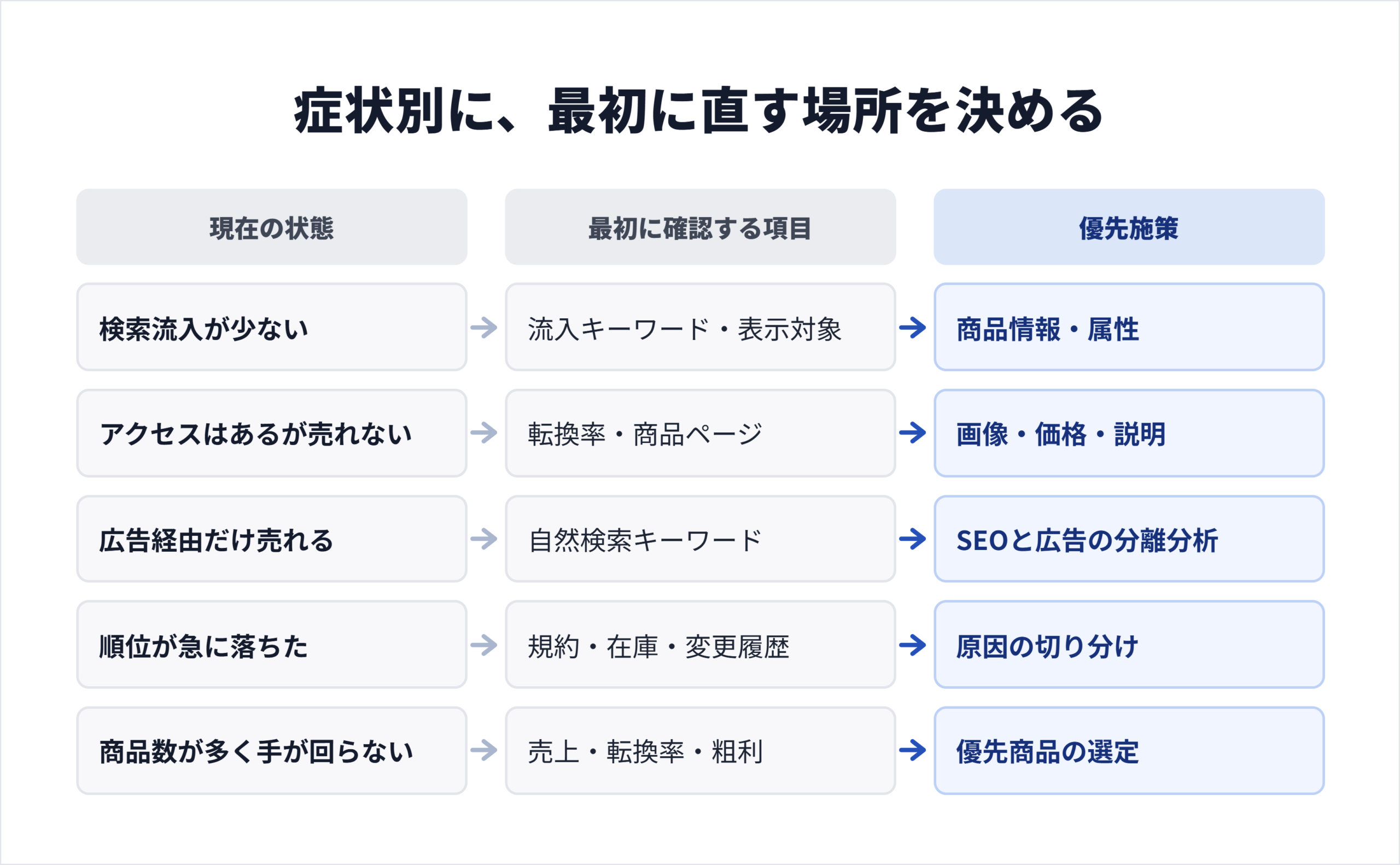 症状別の初動対応表。5つの症状ごとに、最初に確認する項目と優先施策を対応させた図