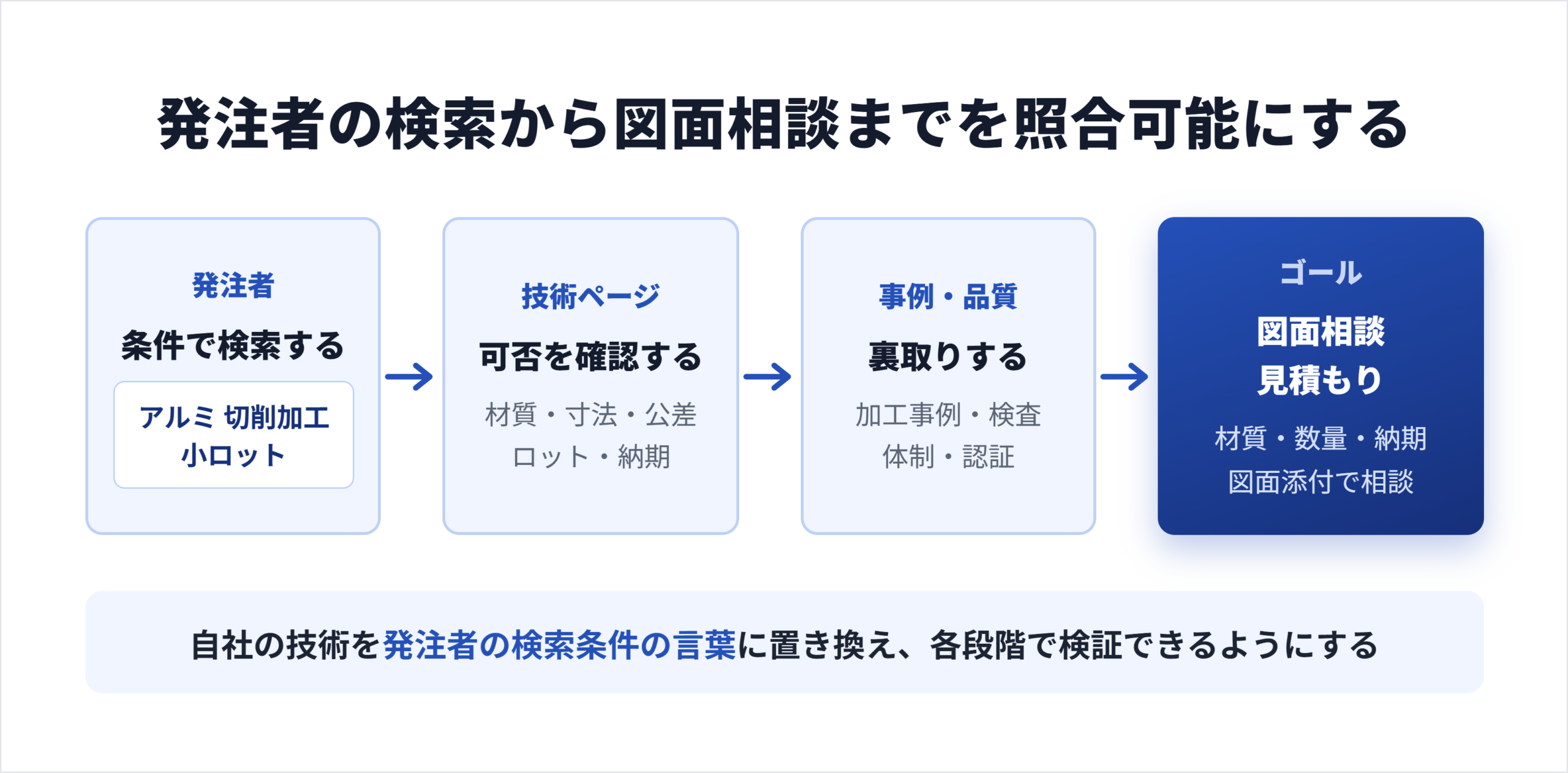 発注条件の検索から技術ページ・事例確認を経て図面相談・見積もりへ至る製造業SEOの流れ図