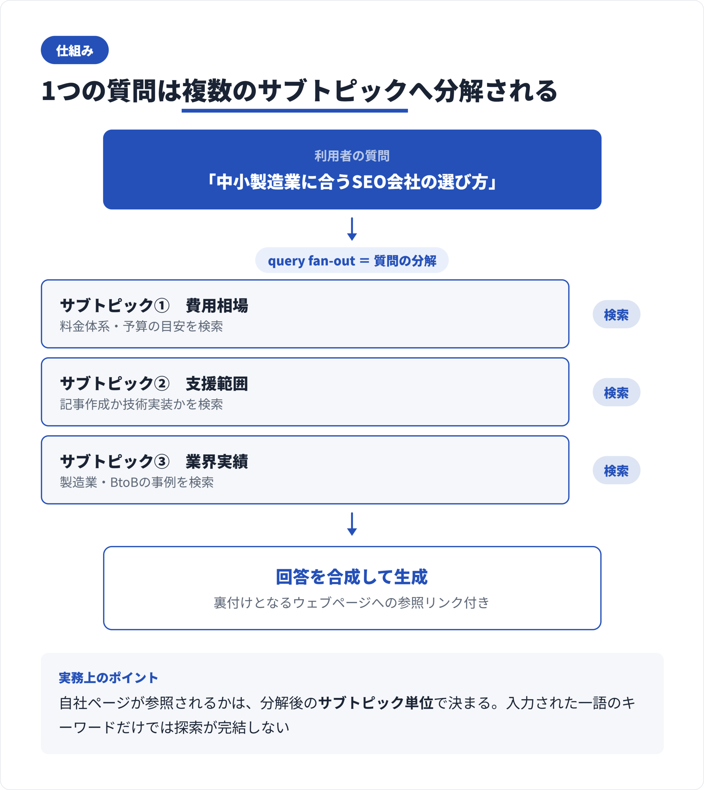 query fan-outの流れ。ひとつの質問が費用相場・支援範囲・業界実績のサブトピックへ分解され、それぞれの検索結果から参照リンク付きの回答が合成される