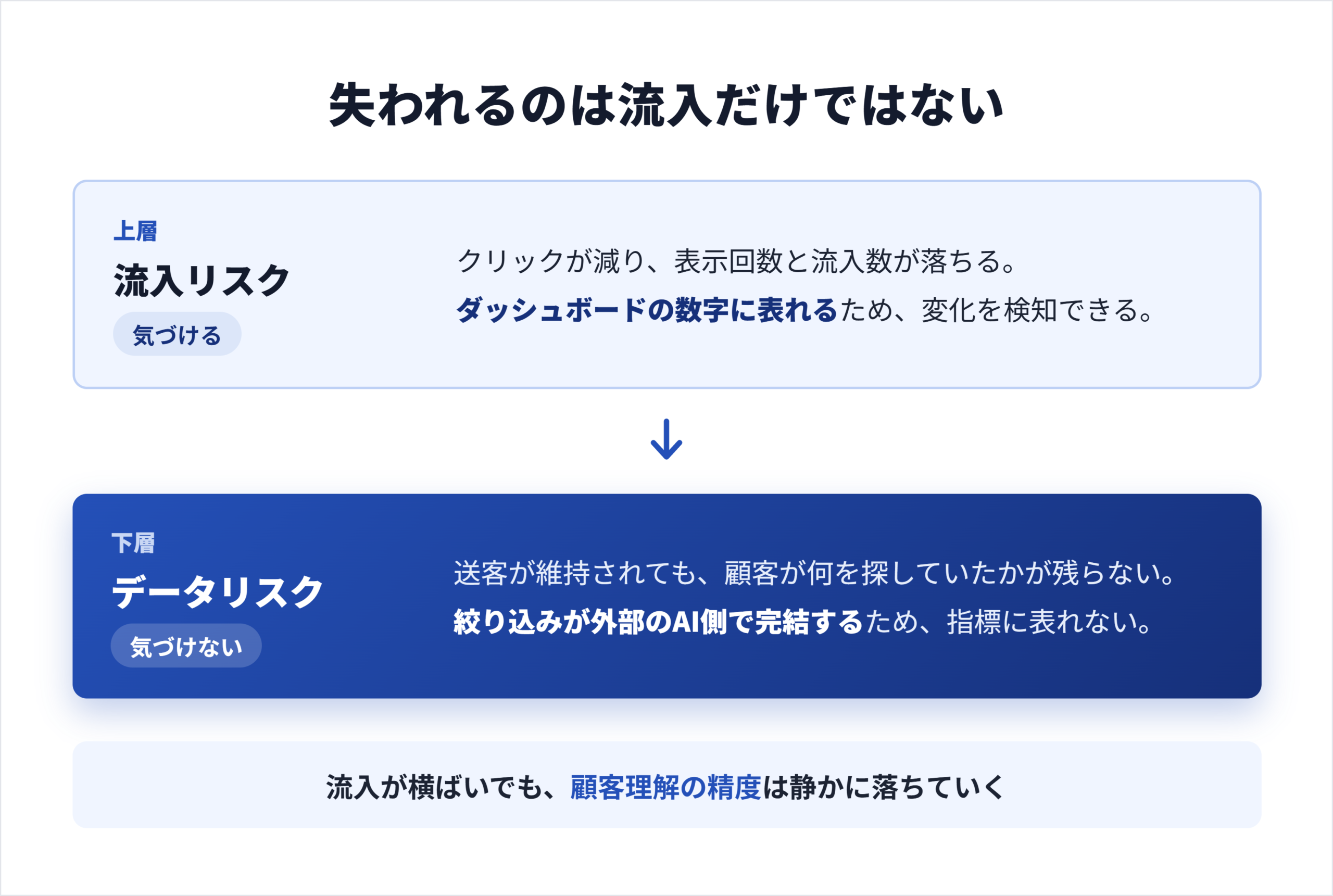 AI検索がもたらす二層のリスク。上層に流入リスク、下層にデータリスクを配置し、送客が維持されてもデータが失われる構造