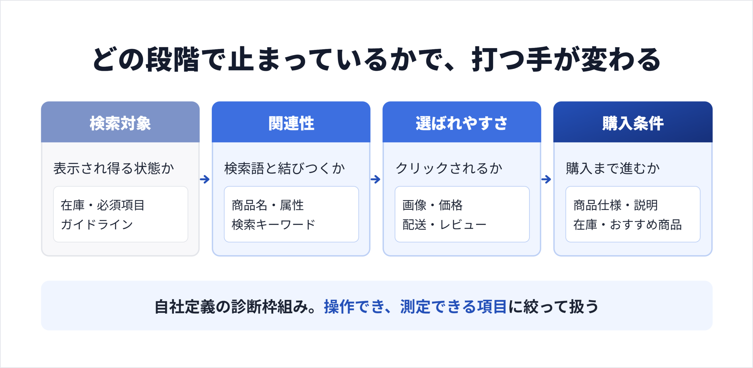 Amazon内の改善対象を4段階に分けた図。検索対象、関連性、選ばれやすさ、購入条件を順に並べている