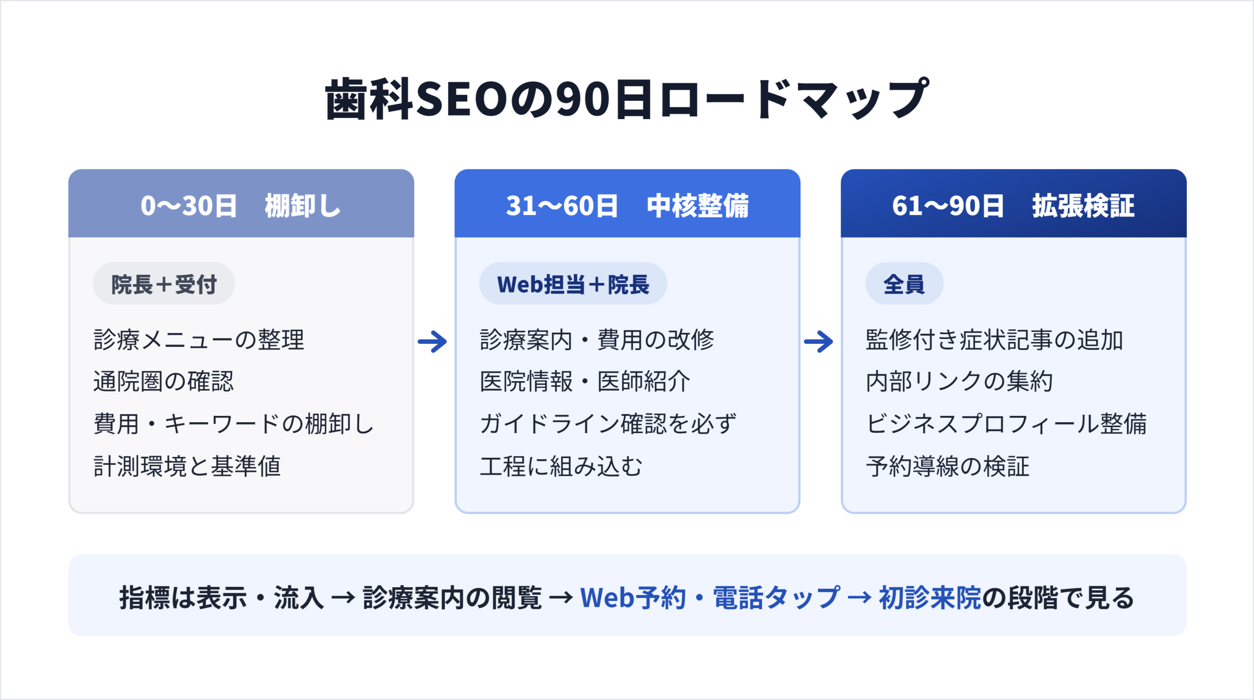 歯科SEOの90日ロードマップ（棚卸し・中核整備・拡張検証の3期間）