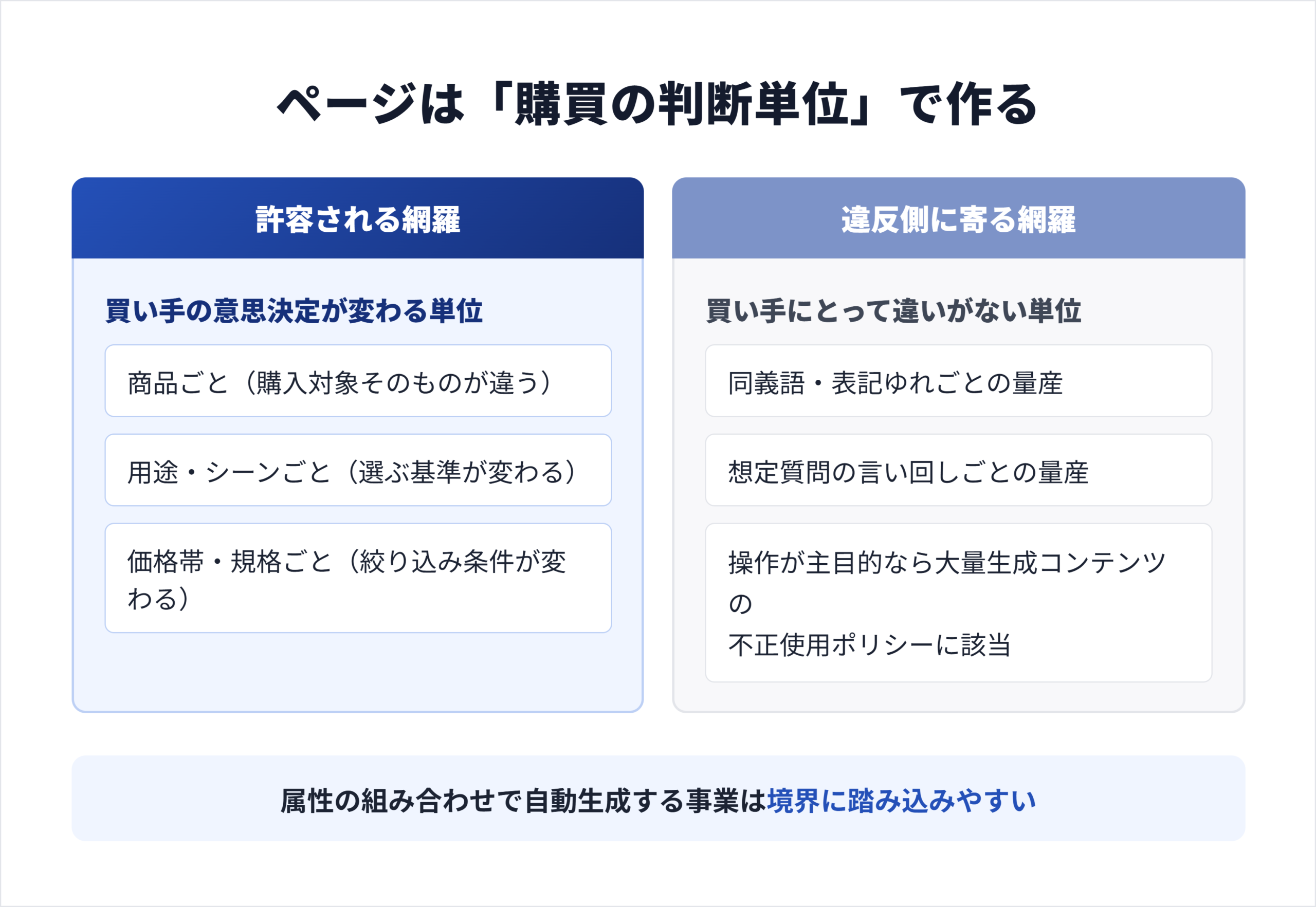 許容される網羅と違反側に寄る網羅の対比。購買の判断単位ごとにページを作る場合と、検索表現の差ごとにページを量産する場合の違い
