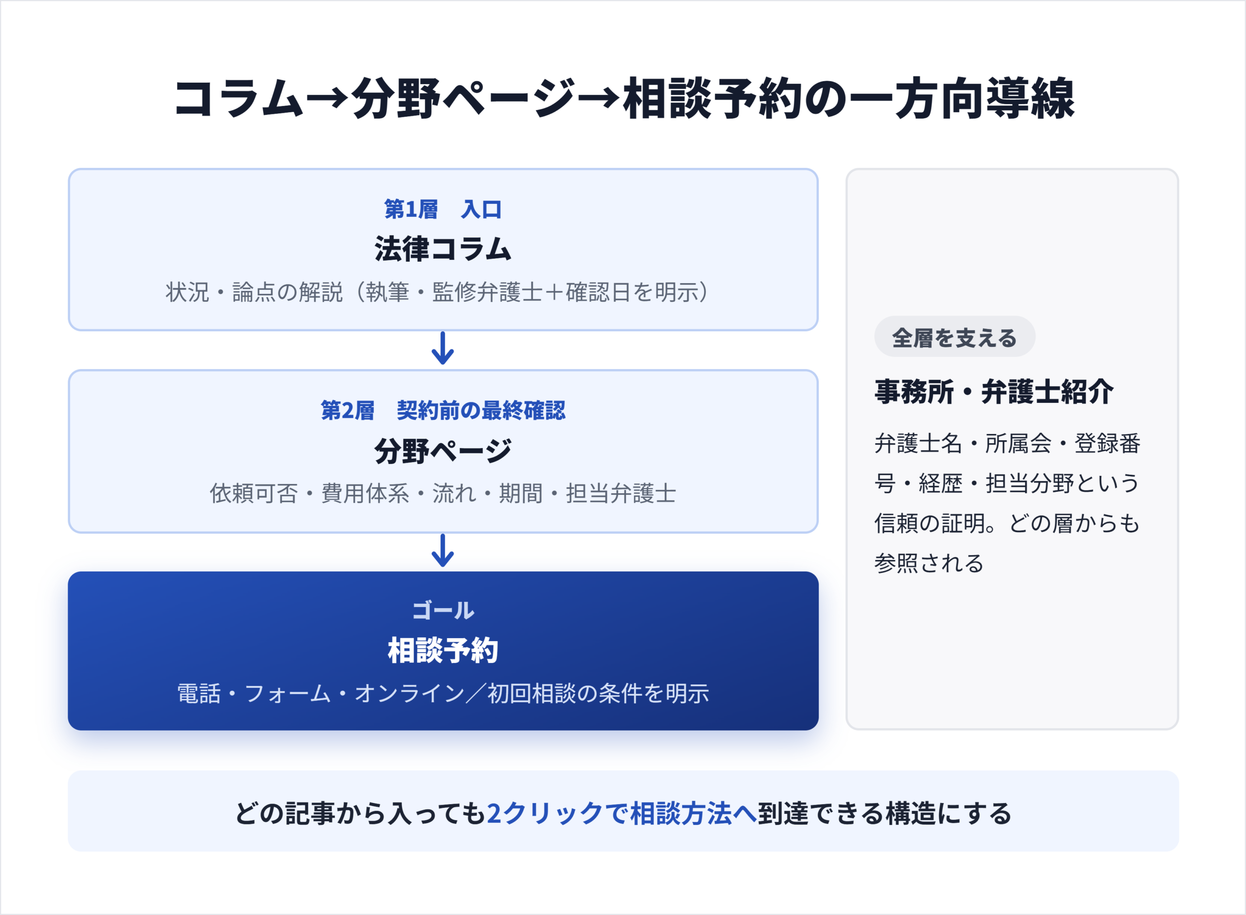 法律事務所サイトの3層構造と、コラムから分野ページを経て相談予約へ至る導線を示した図