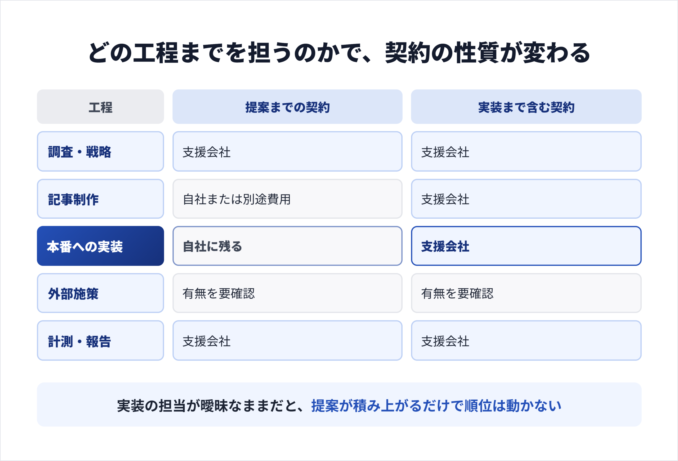 調査から実装・計測までの工程を並べ、支援会社の担当範囲と自社に残る作業の境界を示した図