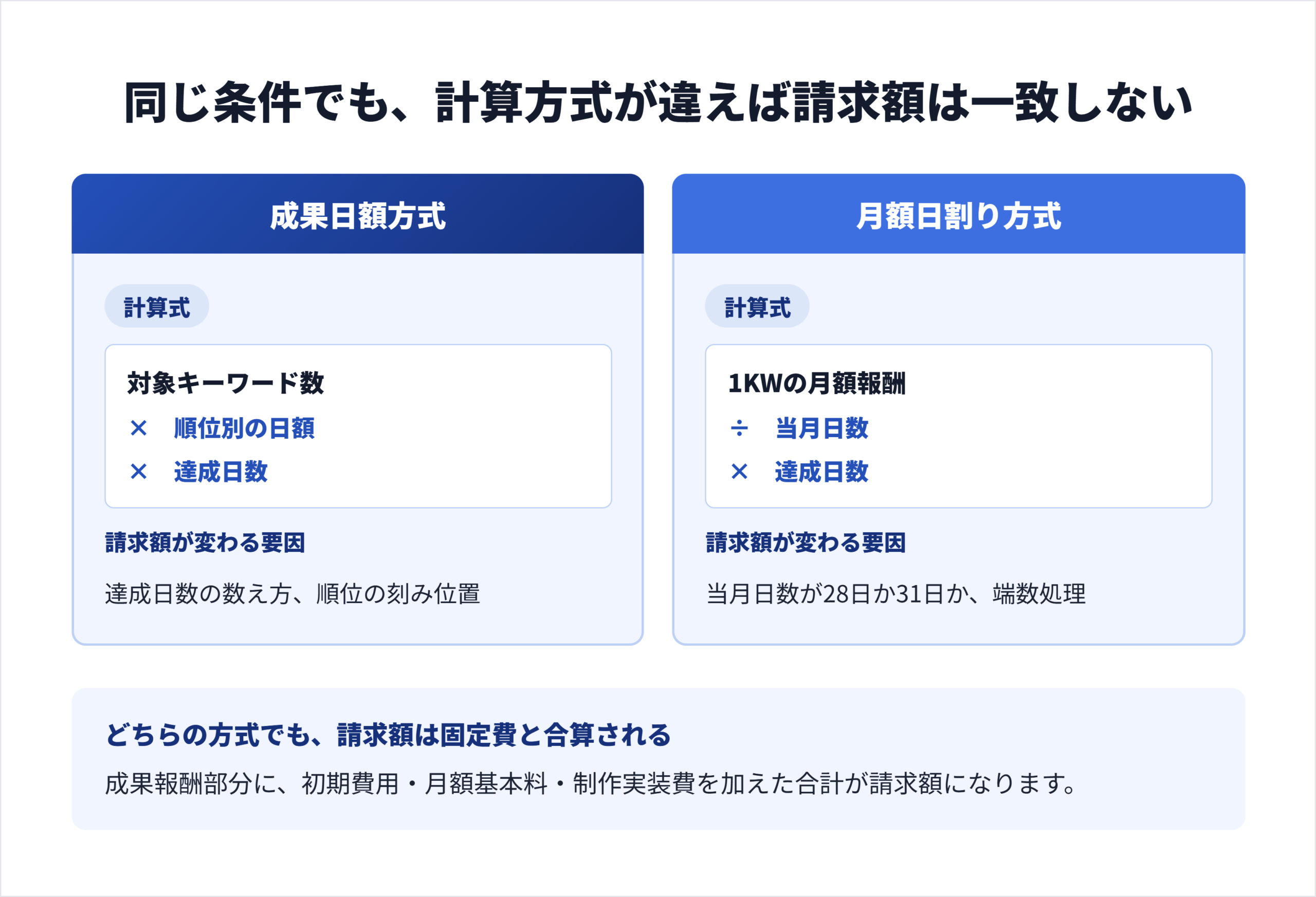 成果日額方式と月額日割り方式の2通りについて、請求額が決まるまでの計算手順を並べて比較した計算図