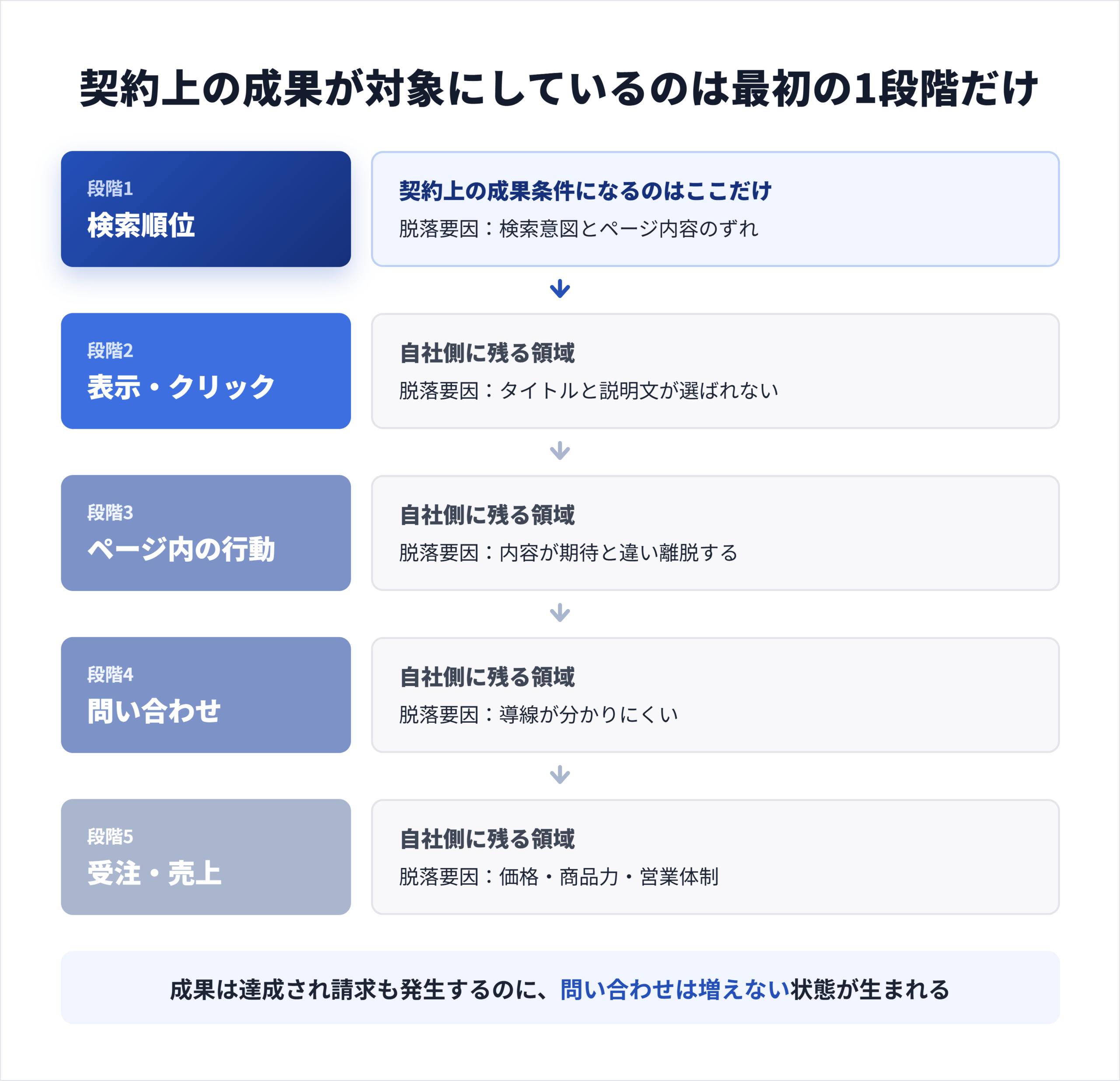 順位から表示・クリック・問い合わせ・売上へ至る各段階で脱落が起きる構造を示した指標