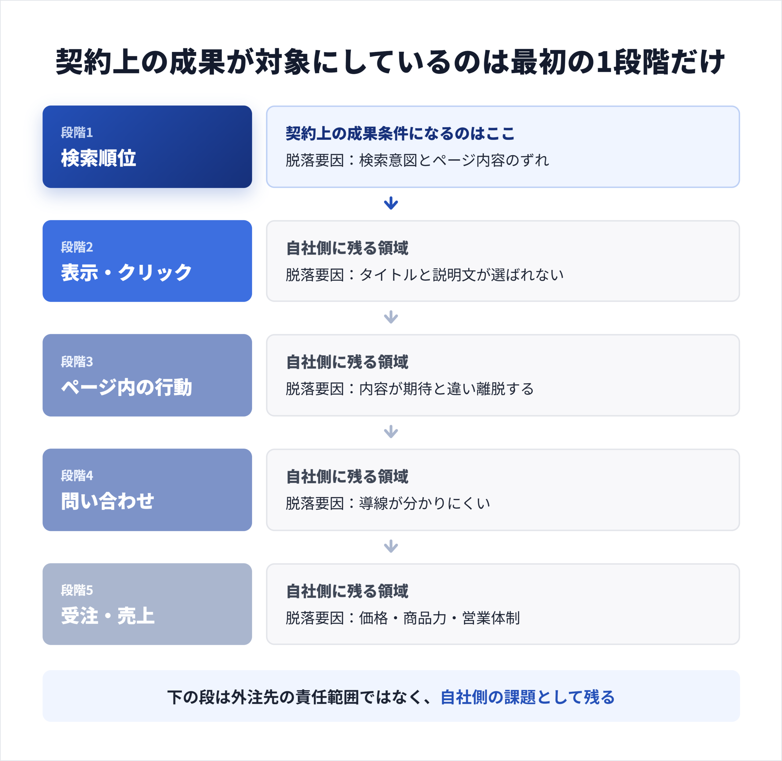 検索順位から表示・クリック・問い合わせ・売上へ至る流れと、各段階で外部要因が加わることを示した指標