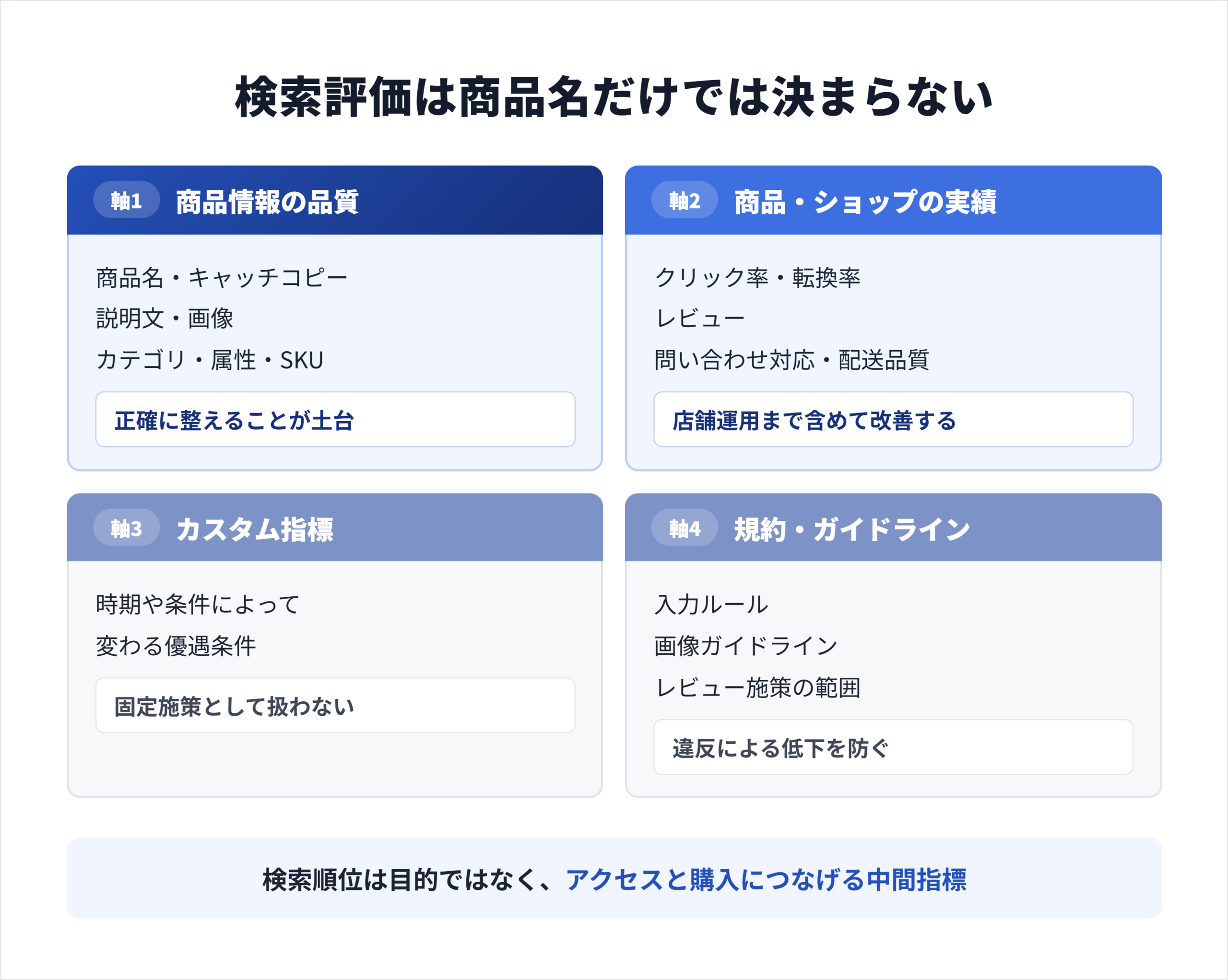 楽天の検索評価4軸の図。商品情報の品質、商品・ショップの実績、カスタム指標、規約・ガイドラインを並べている