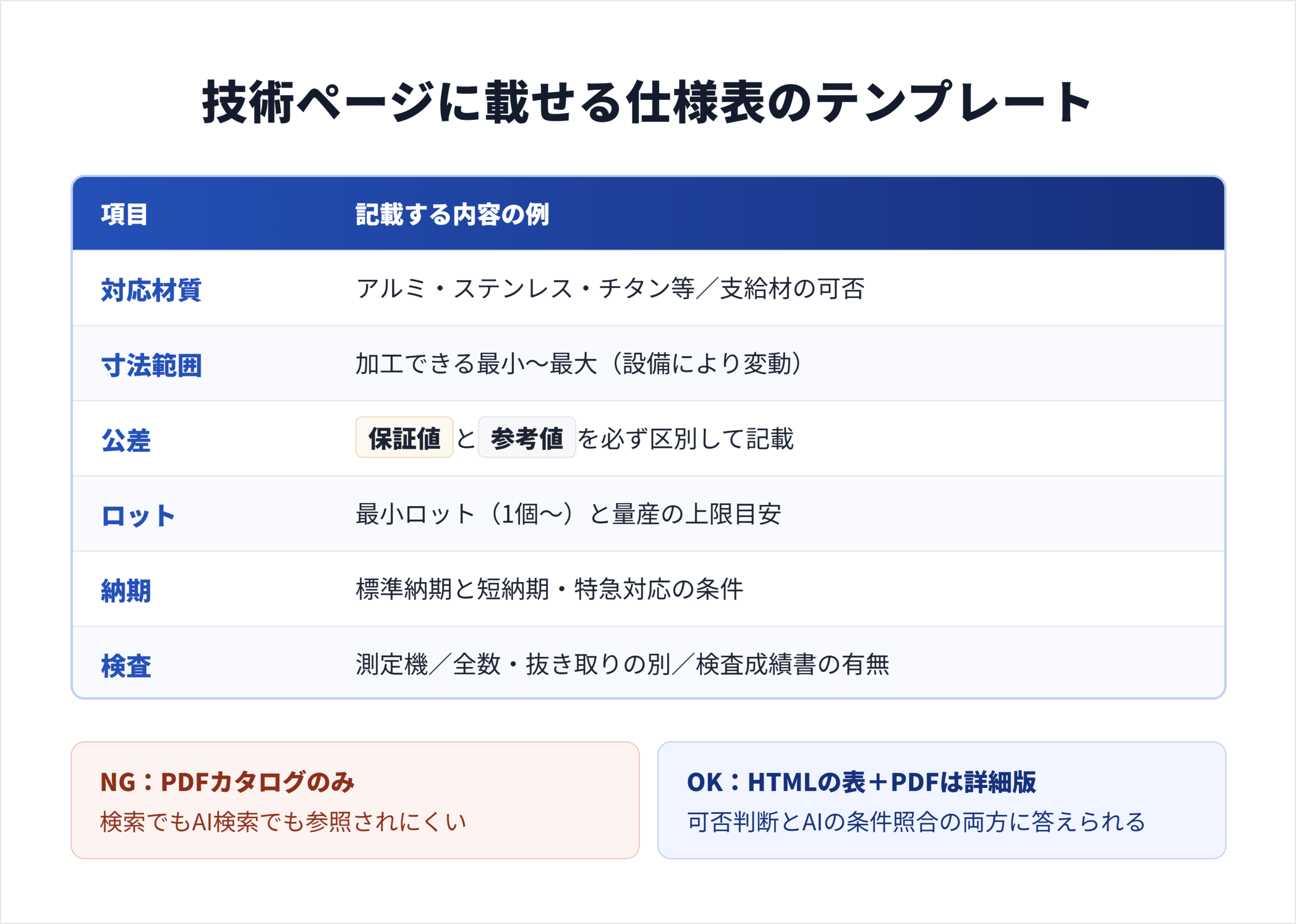 製造業の技術ページに載せる仕様表テンプレート（材質・寸法・公差・ロット・納期・検査の項目例）