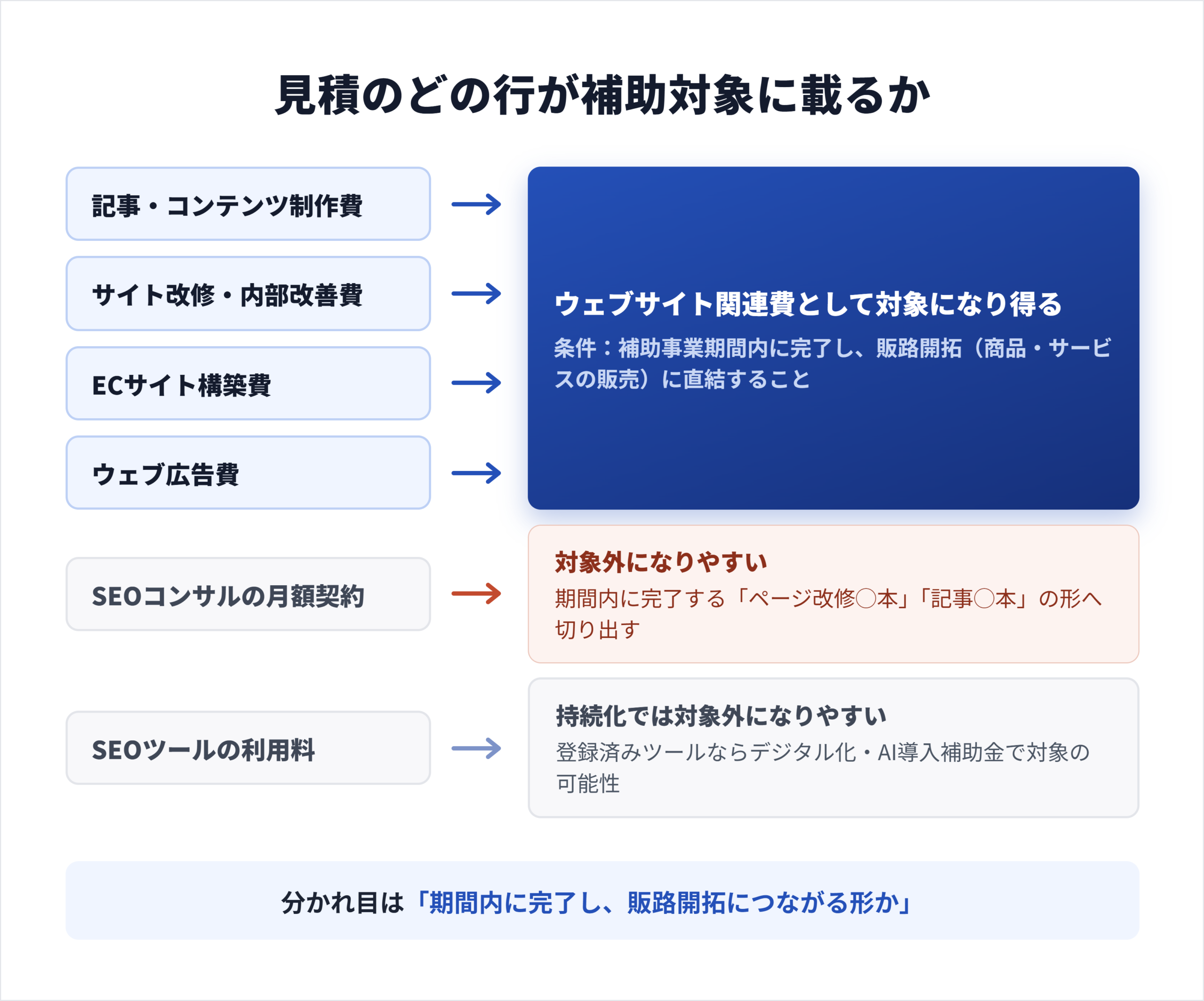 補助対象になるSEO費用・ならない費用は「経費区分」と「期間」で決まる