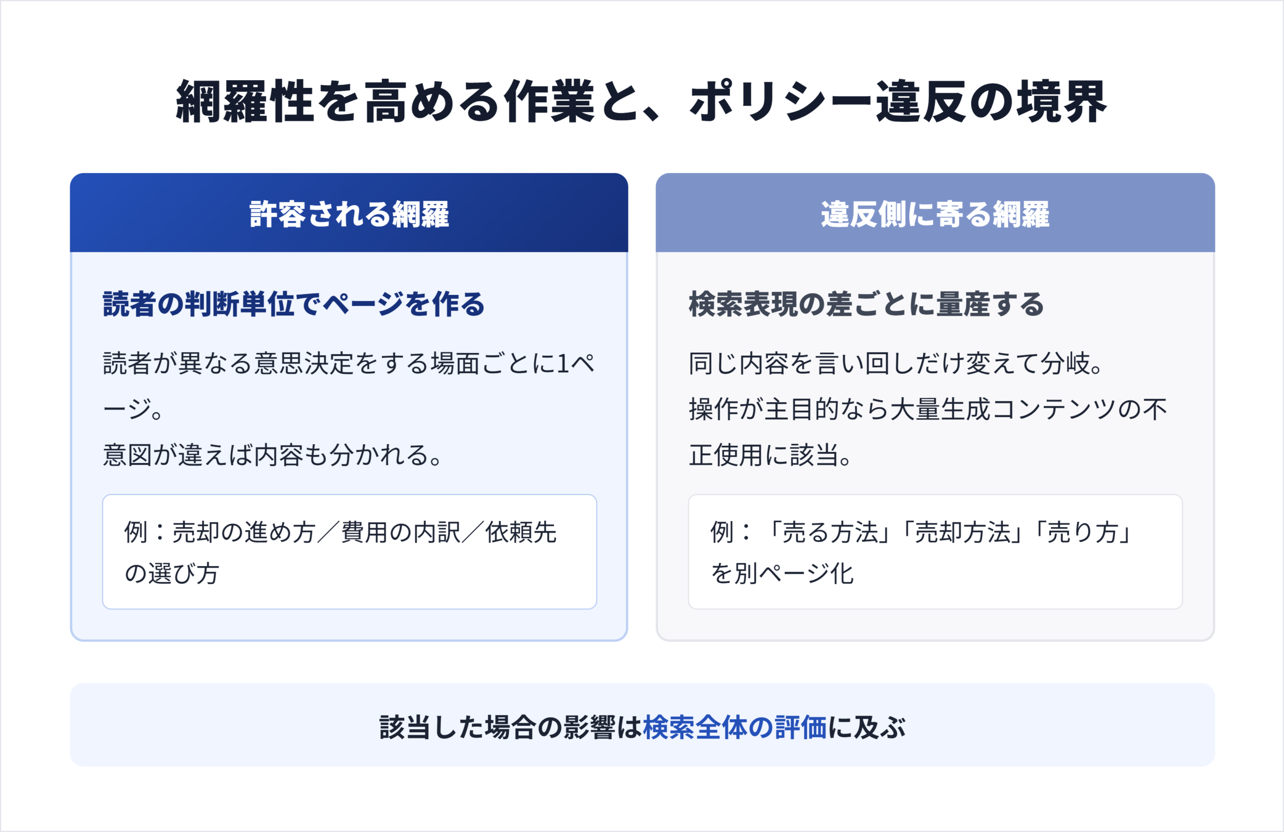 許容される網羅と違反側に寄る網羅の対比。読者の判断単位ごとにページを作る場合と、検索表現の差ごとにページを量産する場合の違い