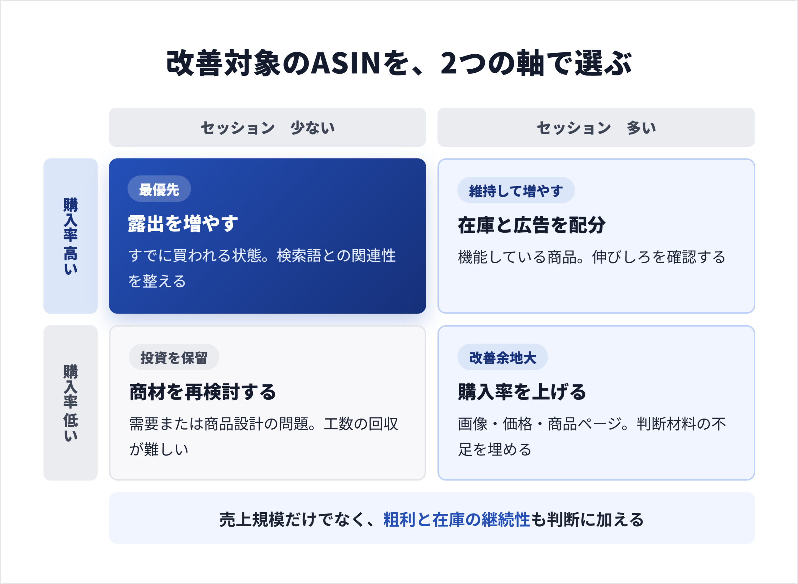 セッションと購入率の4象限図。購入率が高く訪問が少ないASINを最優先とする判断を示している