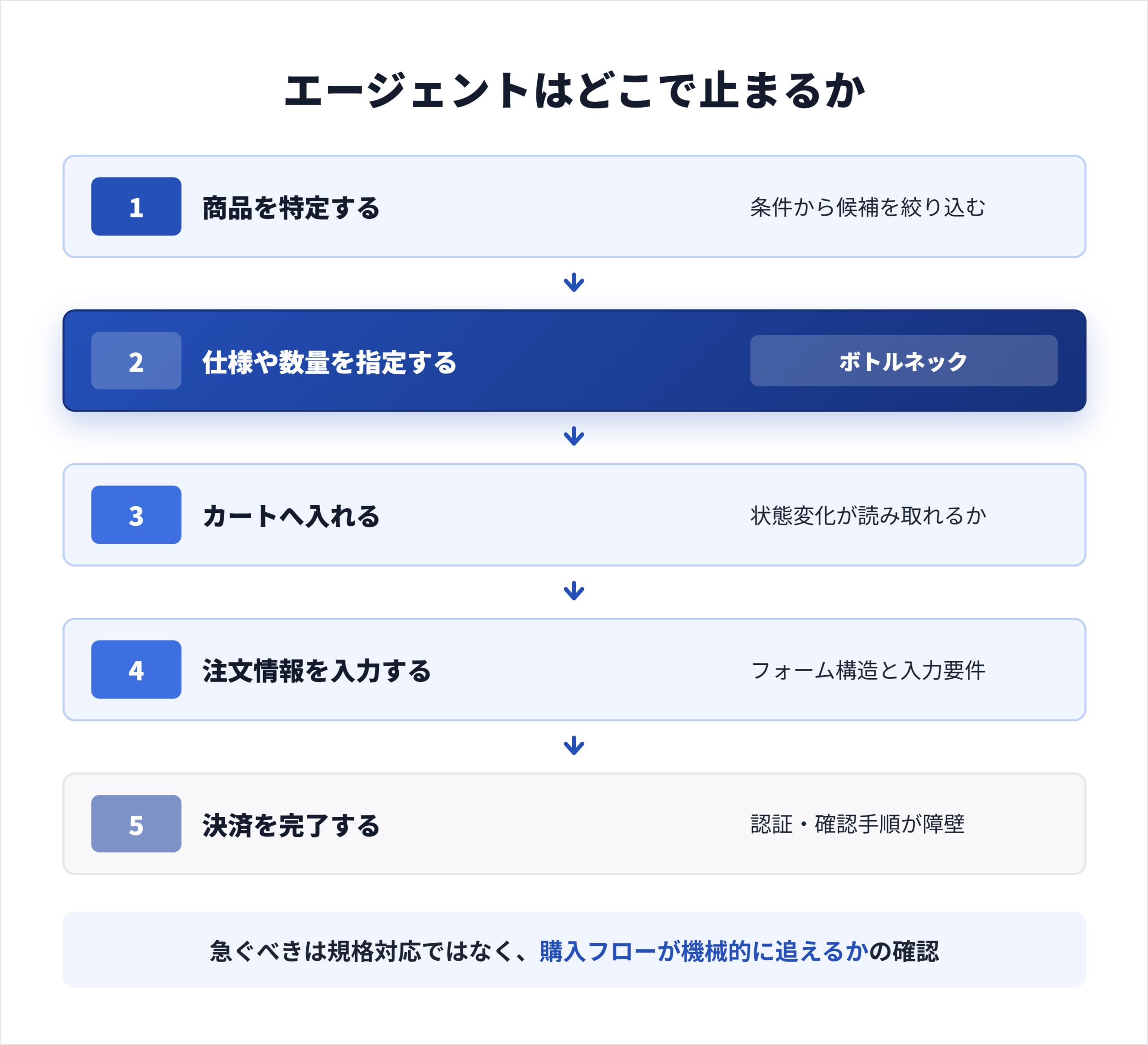 AIエージェントが発注を完遂する経路と、途中で止まりやすいボトルネック