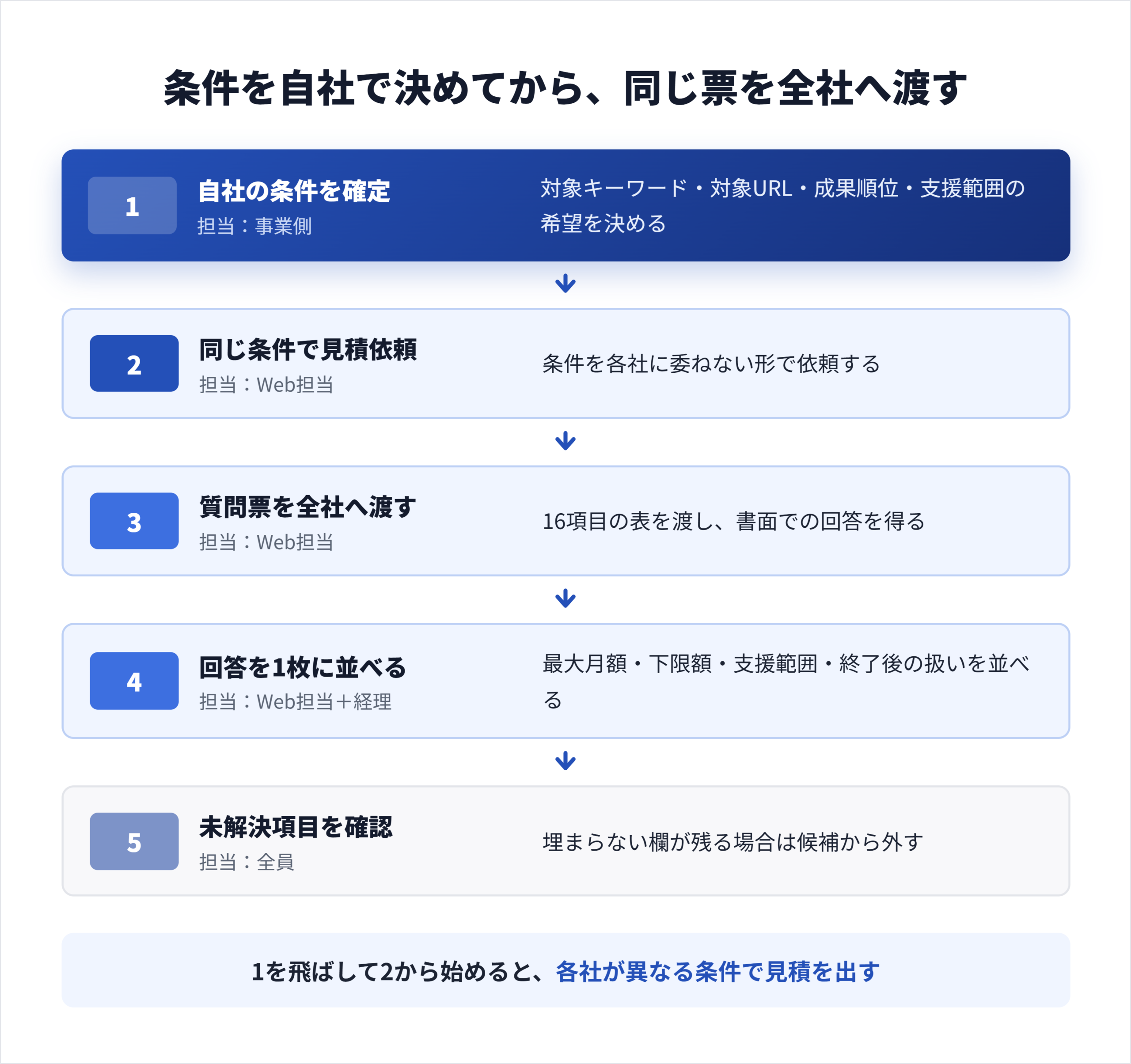 兆候の確認から質問票の回収、見積の横並び比較までの絞り込み手順を段階で示したフロー図