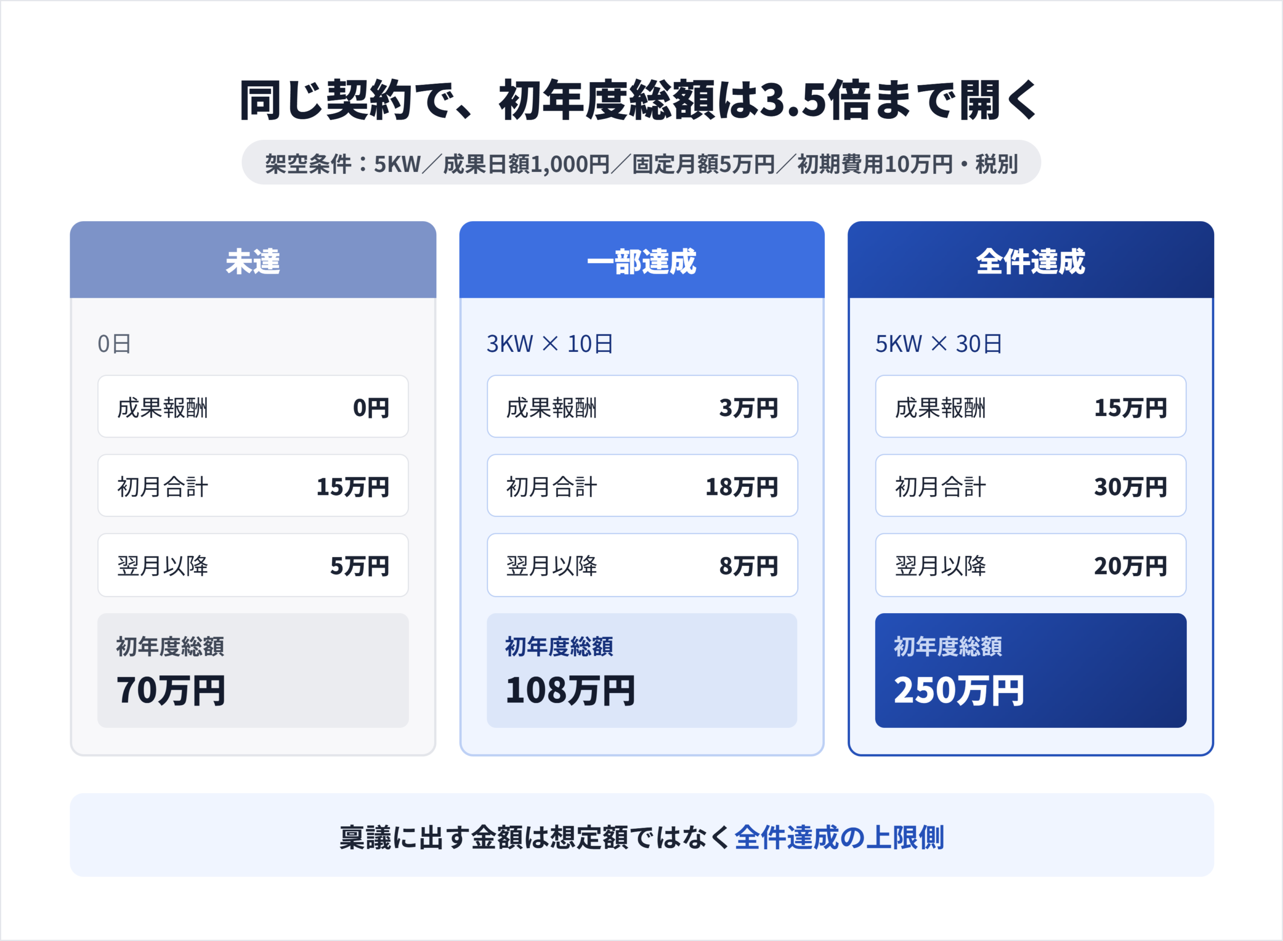 未達・一部達成・全件達成の3ケースで、初月請求額と初年度総額がどこまで変動するかを示した試算比較図