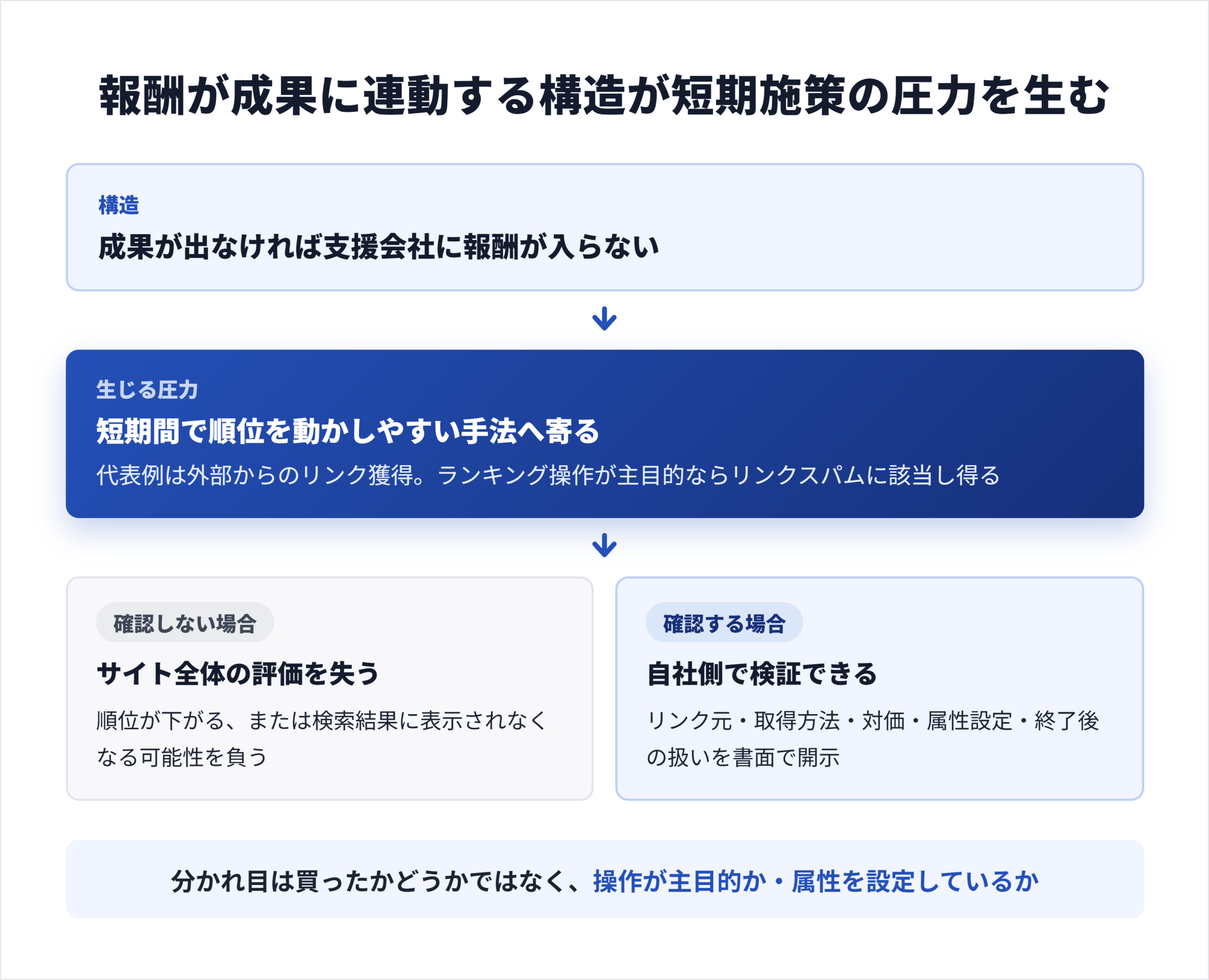 成果が出なければ報酬が発生しない構造から短期施策への圧力が生じる流れと、確認による緩和策を示した図