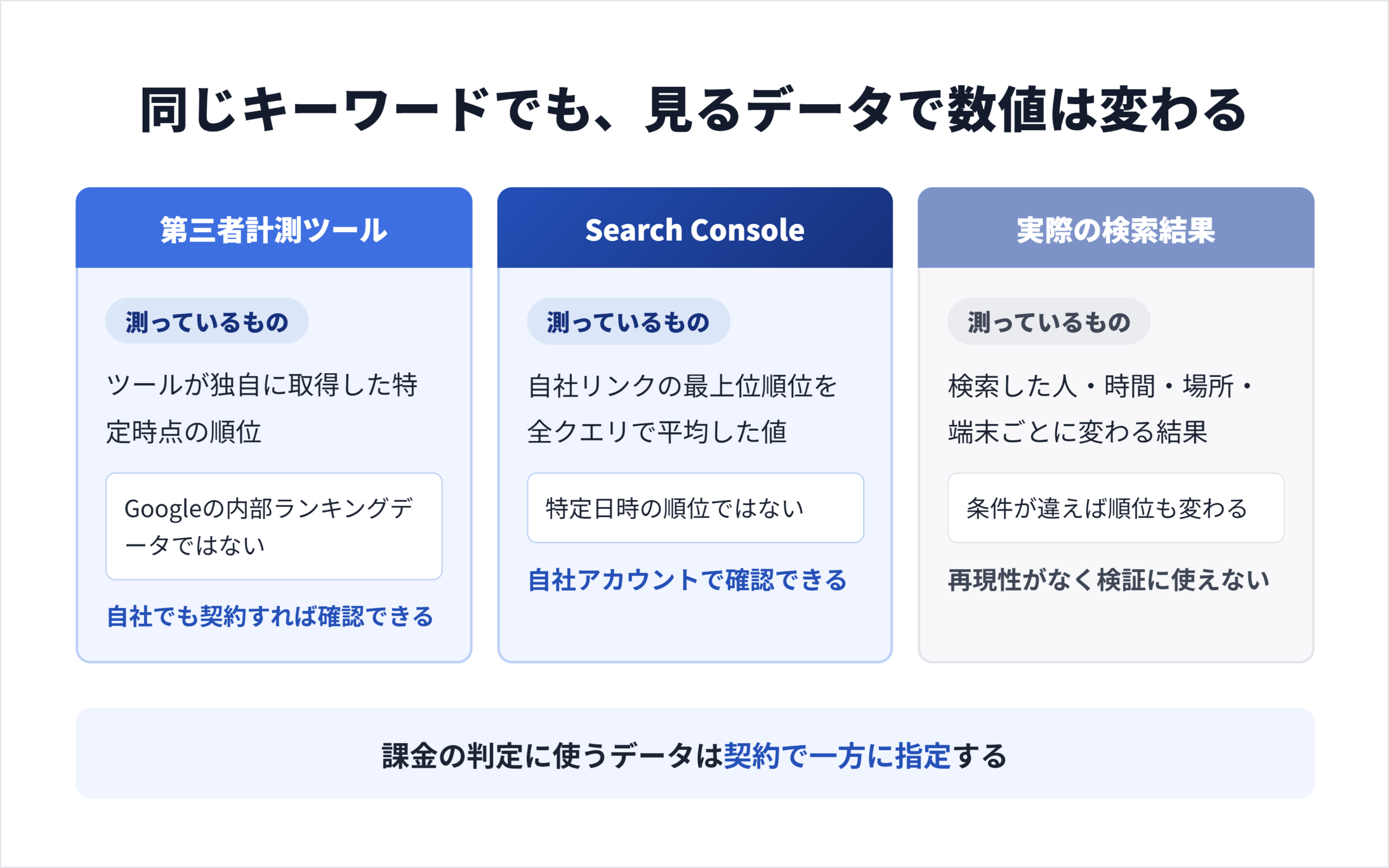 第三者ツール・Search Console・実際の検索結果で順位の数値が一致しない理由を示した比較図