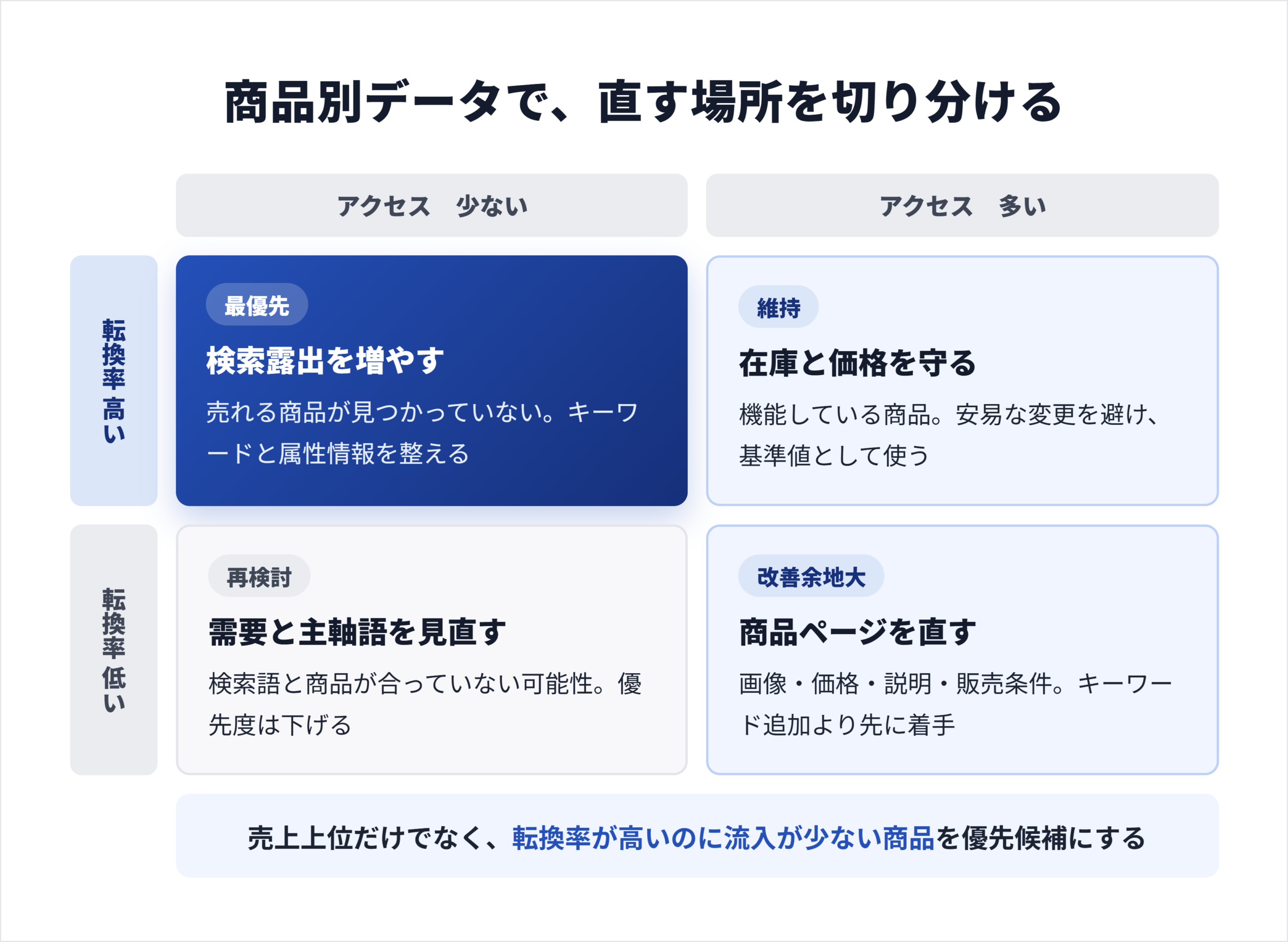アクセスと転換率の4象限図。転換率が高く流入が少ない商品を最優先とする判断を示している