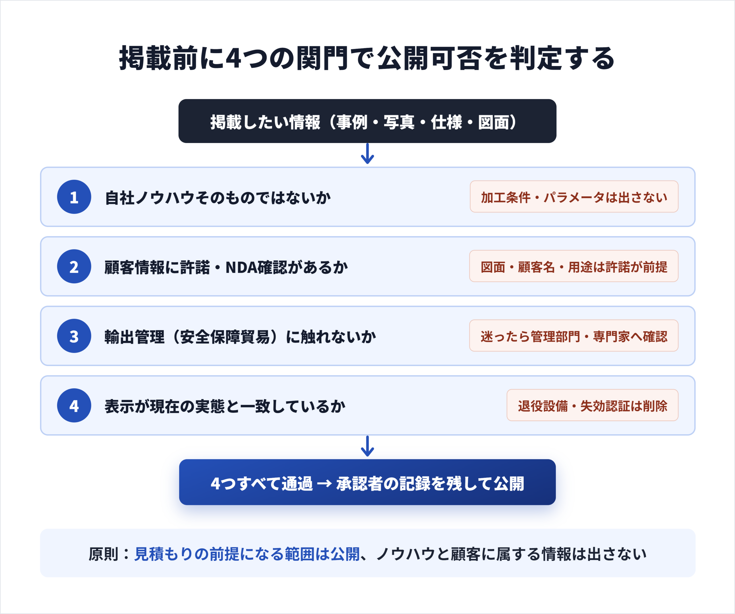 製造業サイトの掲載情報を公開可否で判定するチェックフロー（許諾・NDA・輸出管理・実態一致）
