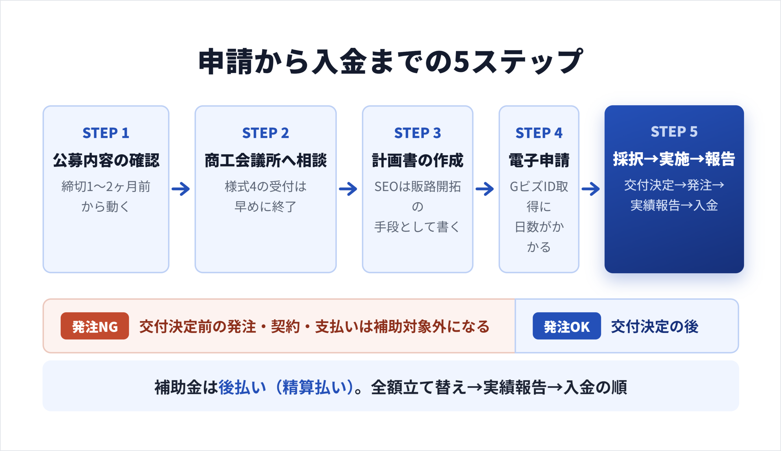 申請の流れは5ステップ｜商工会議所への相談から実績報告まで