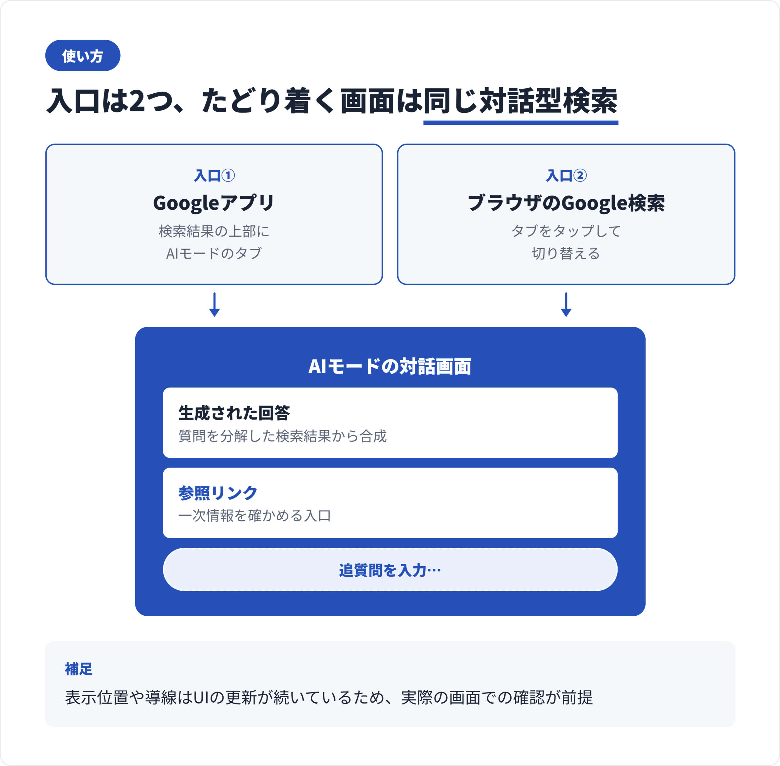 AIモードの2つの入口、GoogleアプリとブラウザのGoogle検索のどちらから入っても、同じ対話型の検索画面へたどり着く