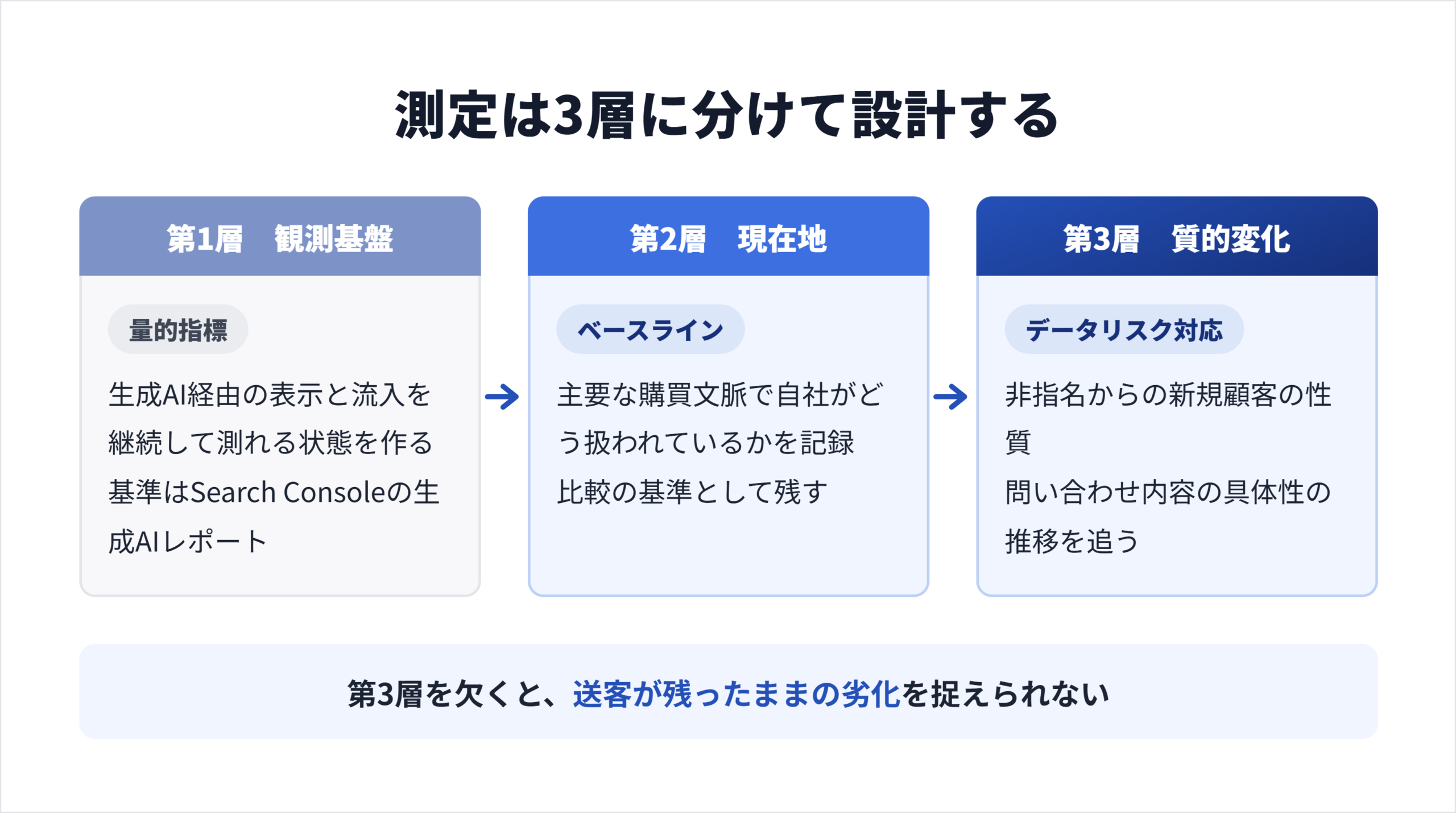 モニタリング指標の階層。観測基盤の整備、現在地のベースライン取得、流入とコンバージョンの計測という3層の関係