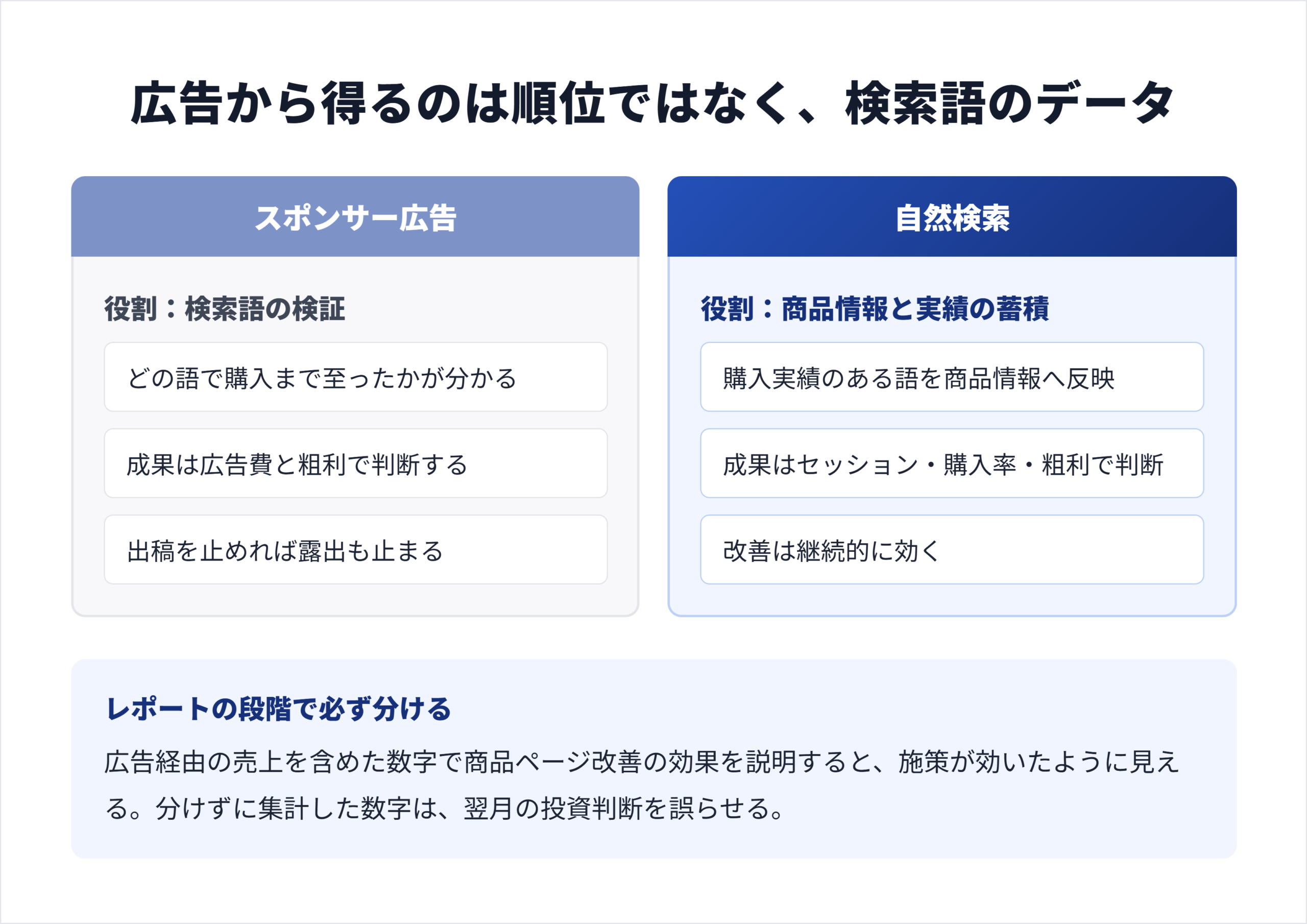 スポンサー広告と自然検索の役割対比図。広告は検索語の検証、自然検索は商品情報と実績の蓄積が役割