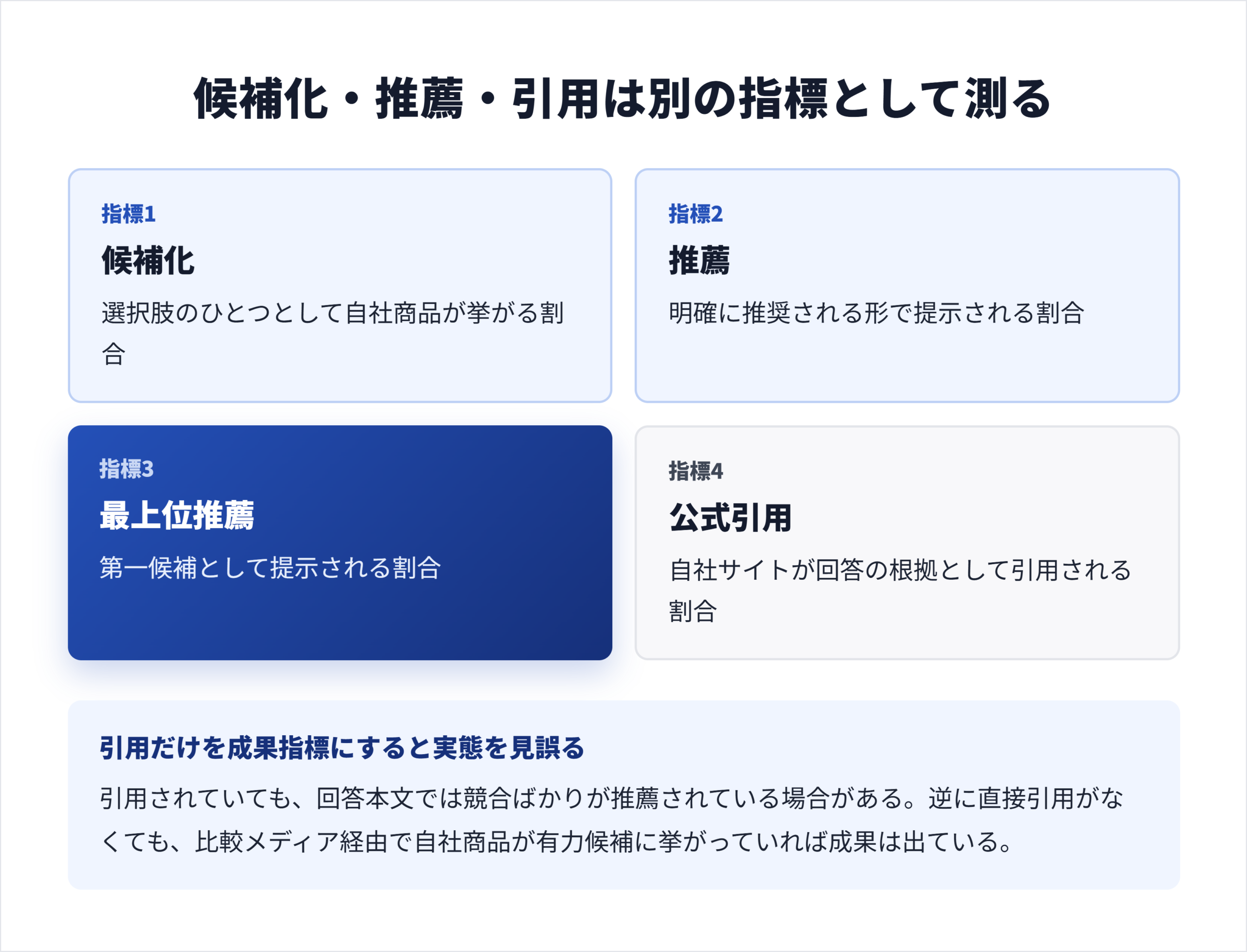 候補化・推薦・引用を分けて測る指標設計。引用されていても推薦されない場合がある