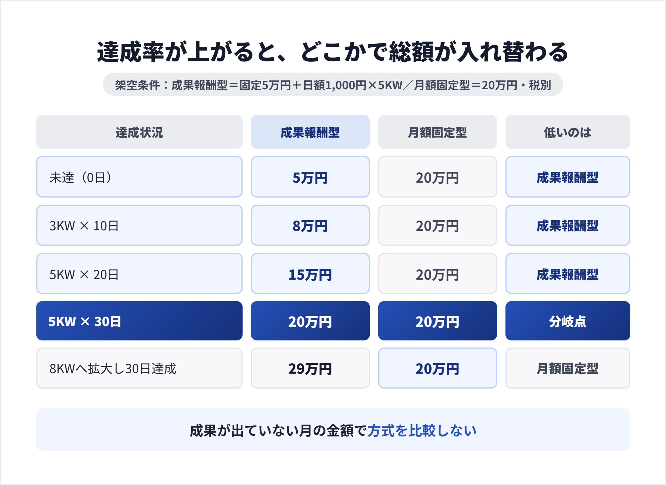 成果達成率が上がるにつれて成果報酬型の総額が月額固定型を超える、分岐点の位置を示した図