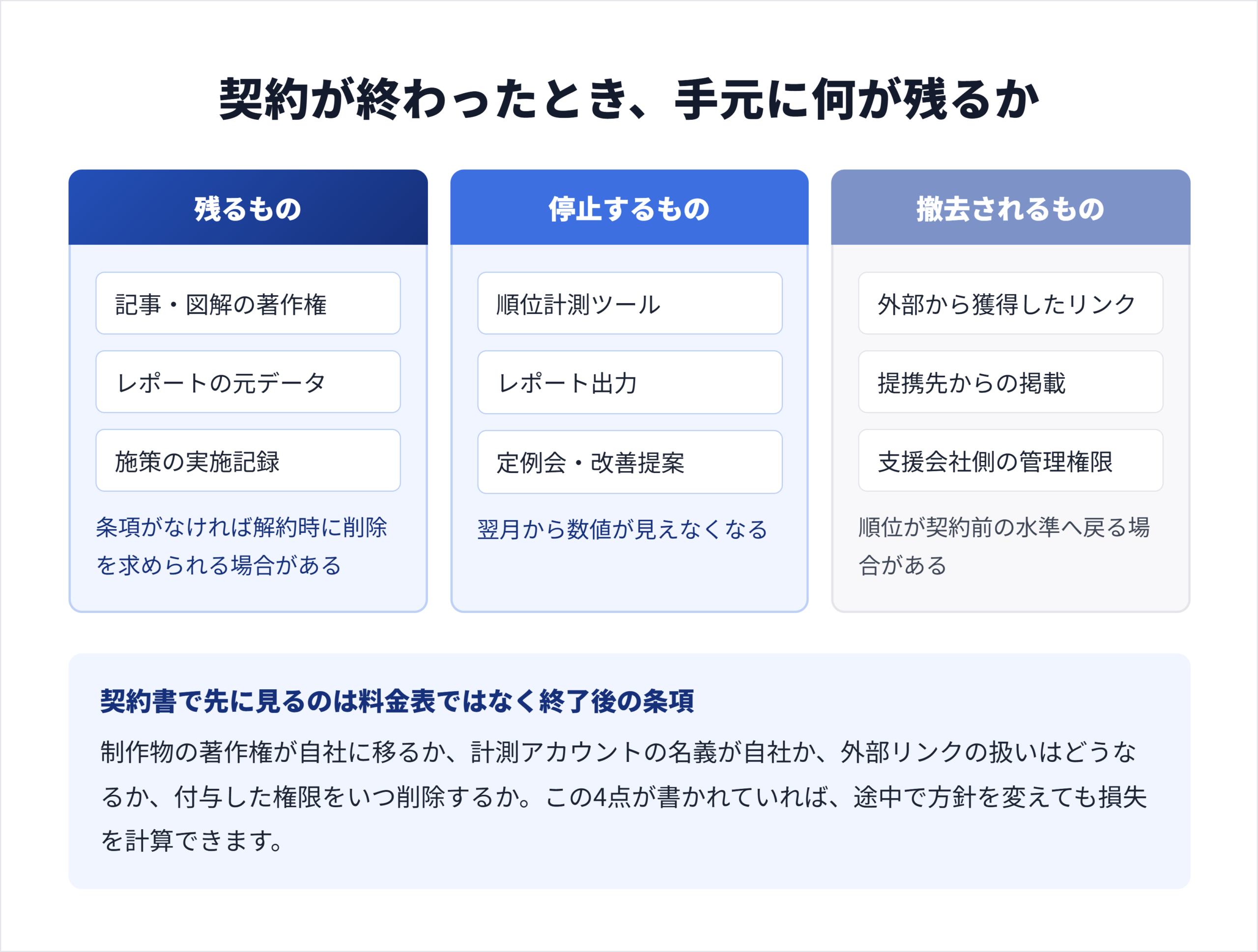 契約終了時に残るもの・停止するもの・撤去されるものを3分類し、事前に確認すべき項目