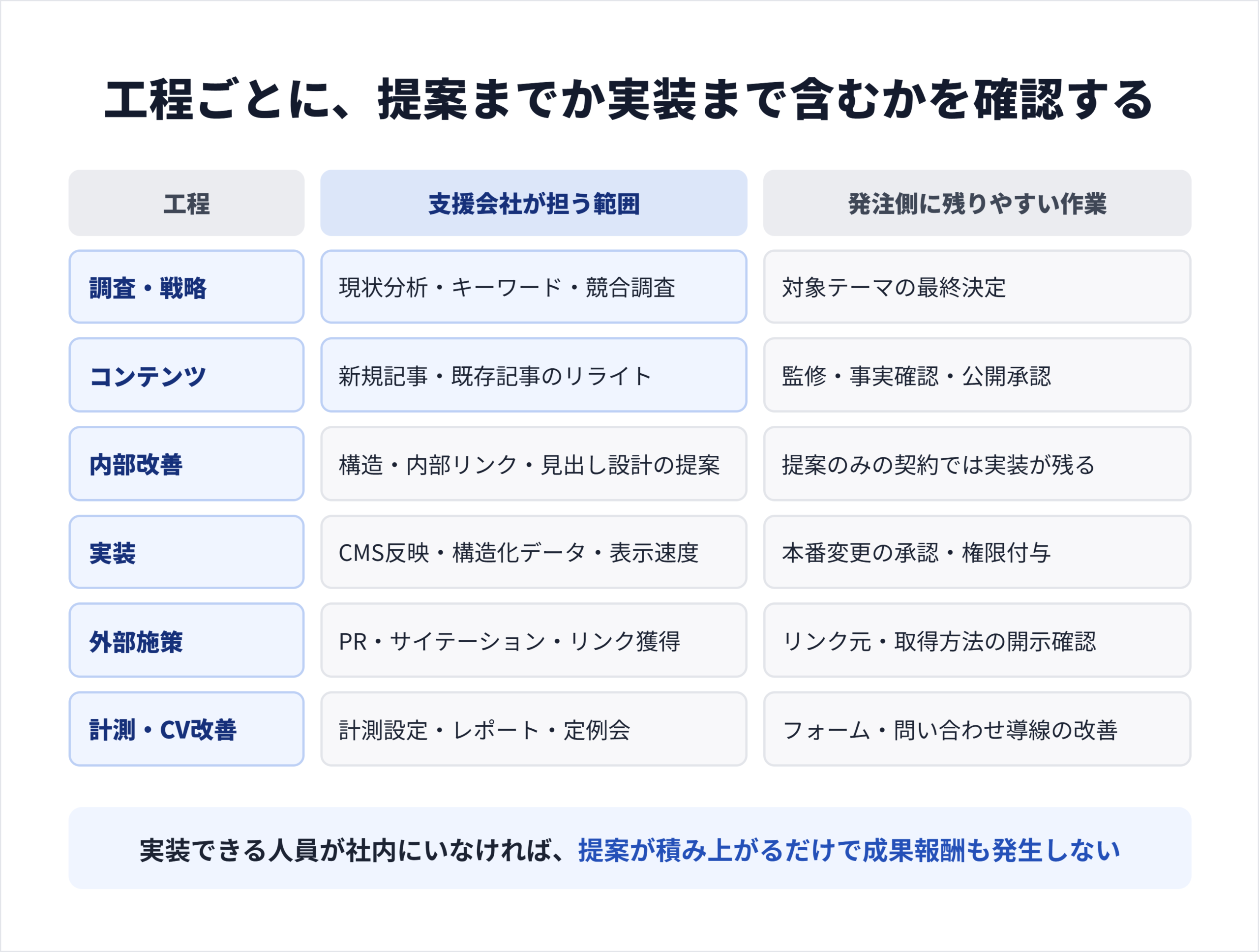 調査から実装・計測までの工程を並べ、支援会社の担当範囲と発注側に残る作業の境界を示した役割分担図