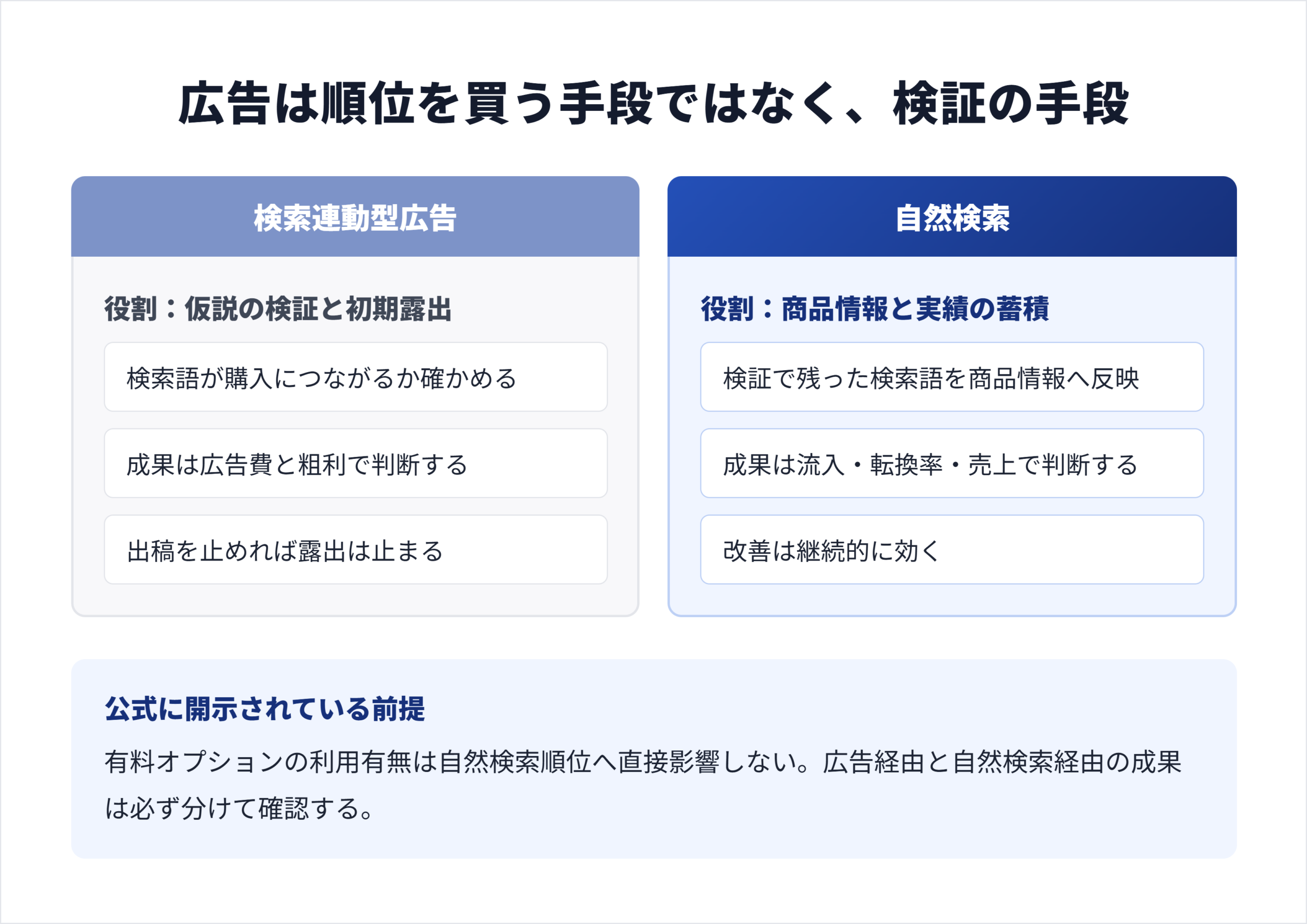 検索連動型広告と自然検索の役割対比図。広告は検証、自然検索は情報と実績の蓄積が役割