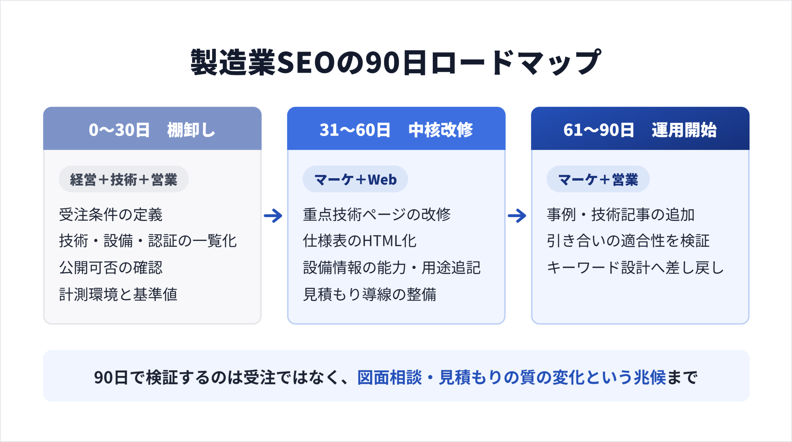 製造業SEOの90日ロードマップ（棚卸し・中核改修・運用開始の3期間と担当）