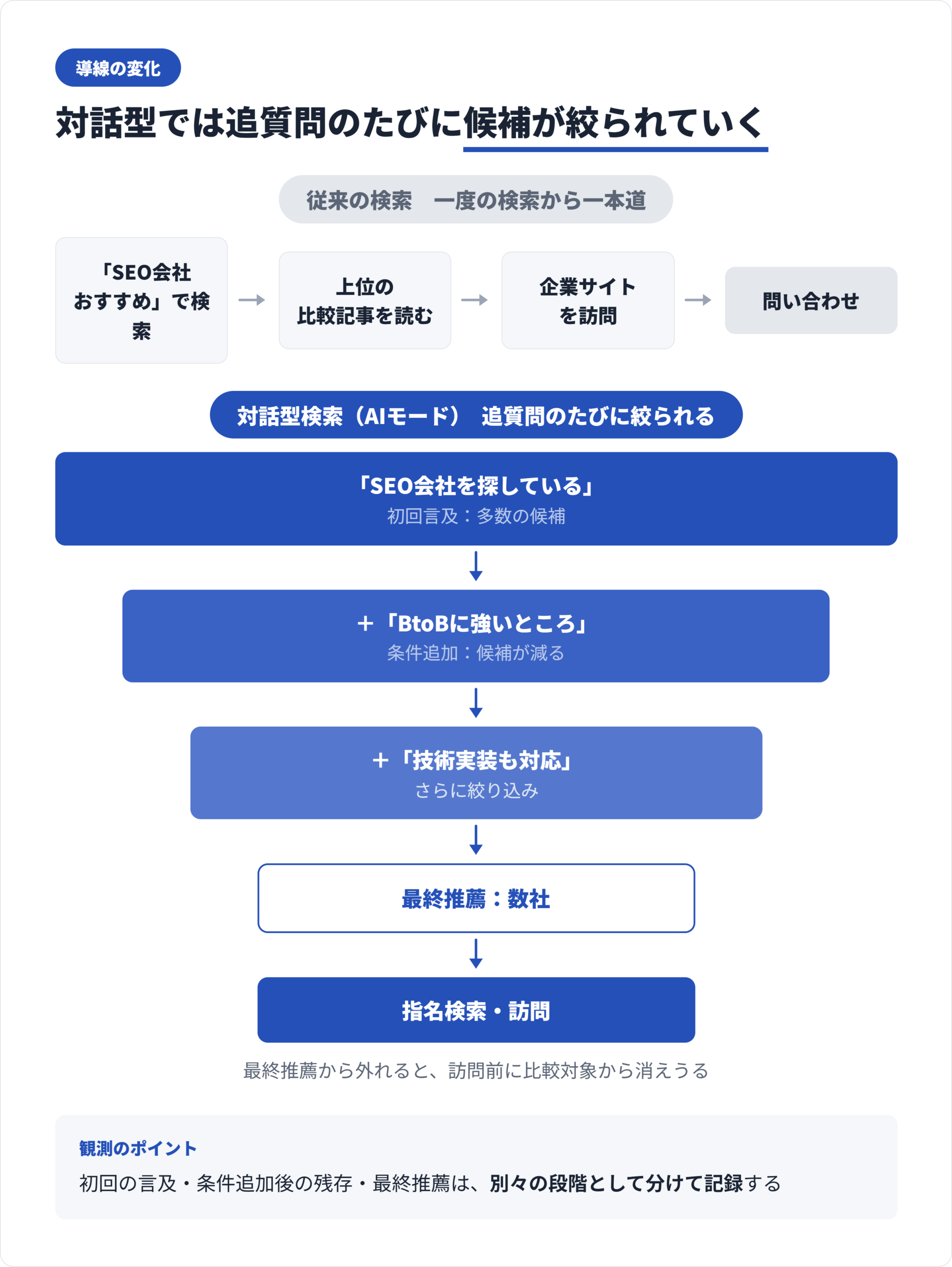 従来検索と対話型検索の導線比較、従来は一度の検索から比較記事を経て訪問するが、対話型では追質問のたびに条件が加わり候補が絞り込まれる