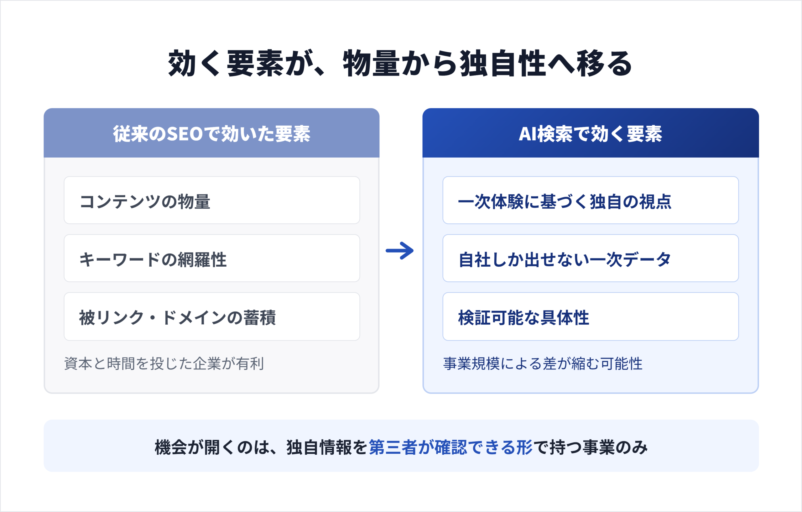 従来のSEOで効いた要素とAI検索で効く要素の対比。物量・網羅性・蓄積から、独自性・一次情報・具体性への移行