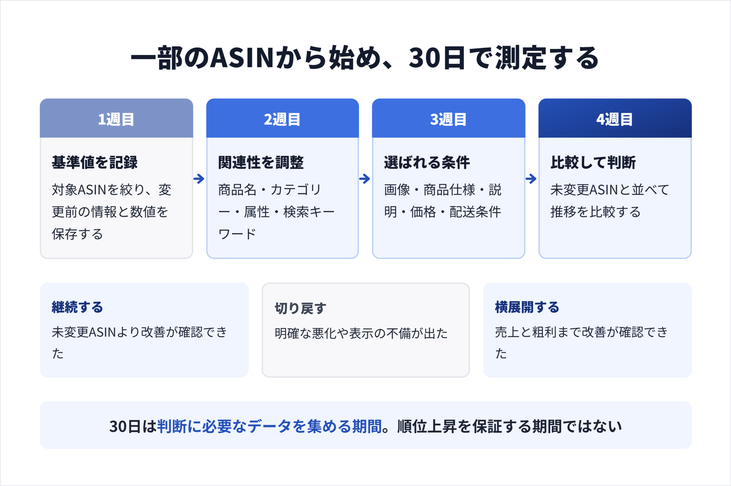 30日の検証サイクル図。基準値保存から比較判断までの4週と、継続・切り戻し・横展開の分岐