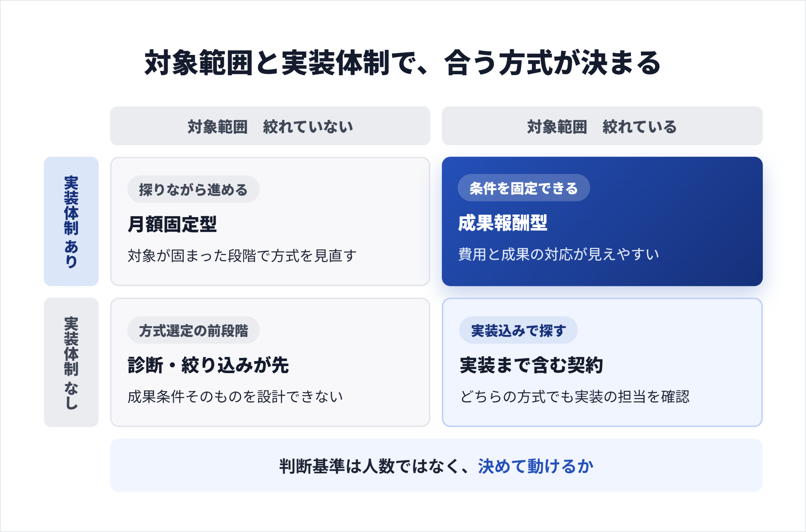 対象範囲の明確さと社内の実装体制の2軸で、成果報酬型と月額固定型のどちらが合うかを分けた判断図
