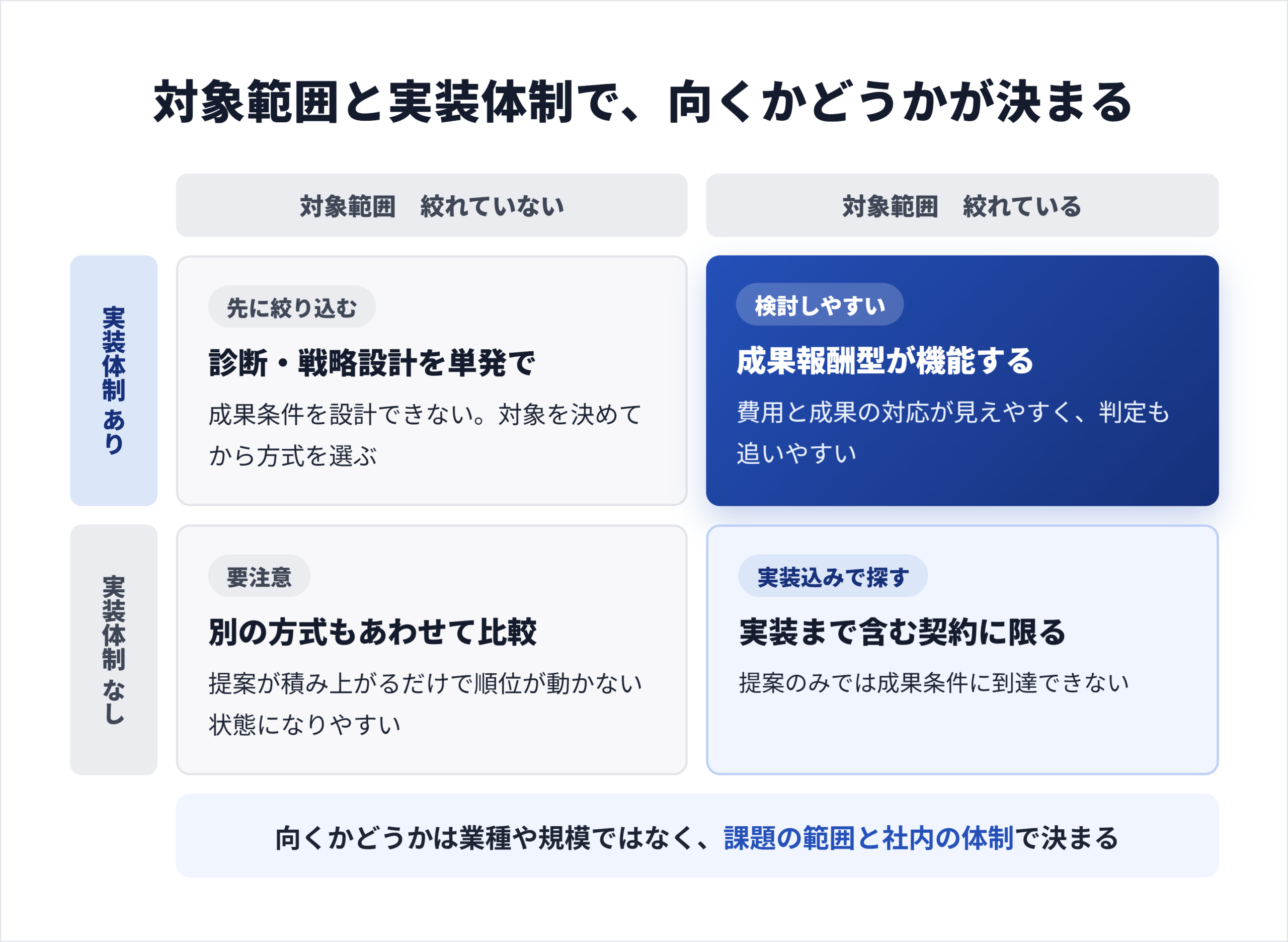 対象範囲の明確さと社内の実装体制の2軸で、成果報酬型が検討しやすい領域と要注意領域を分けた判断図