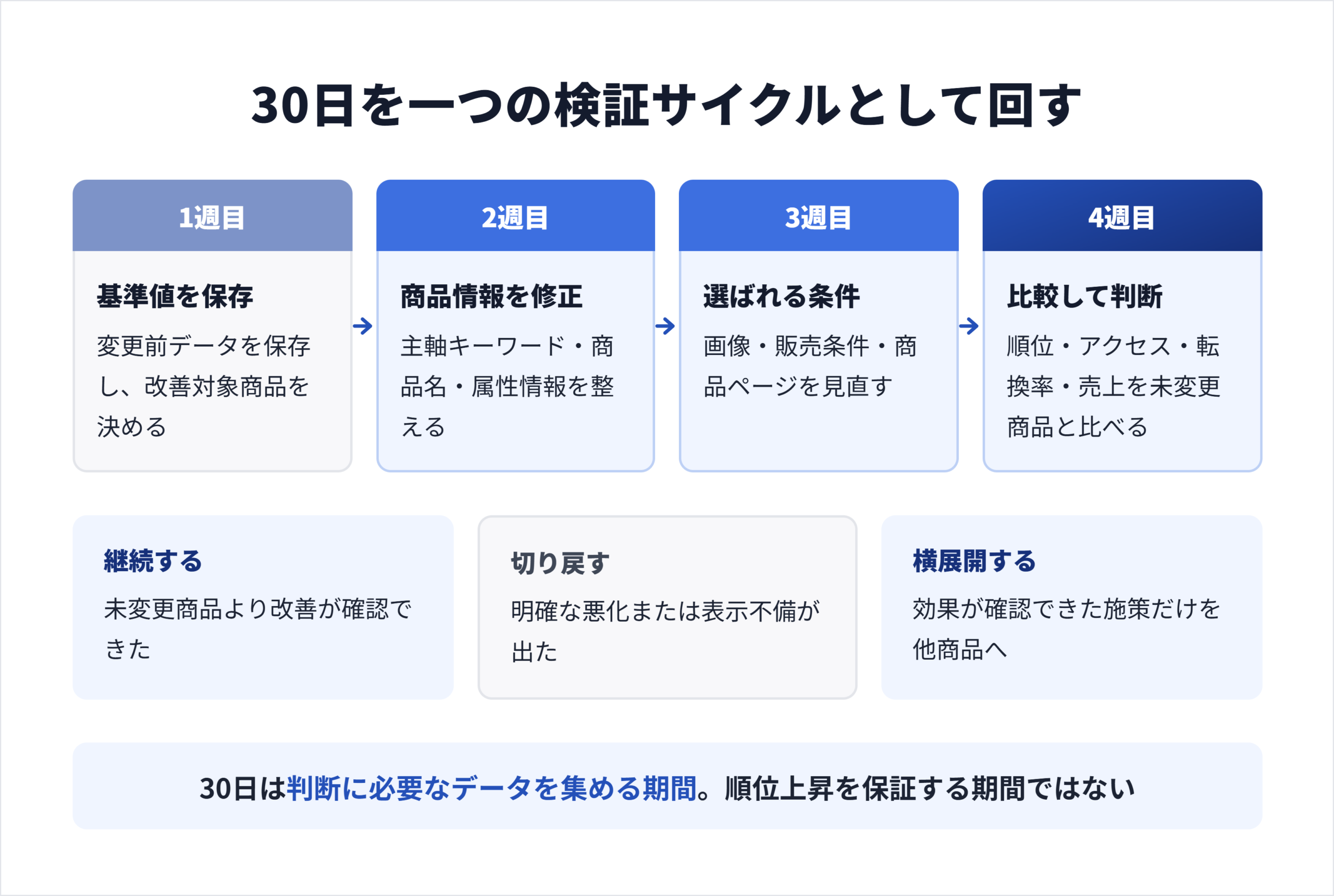 30日の検証サイクル図。基準値保存から比較判断までの4週と、継続・切り戻し・横展開の分岐